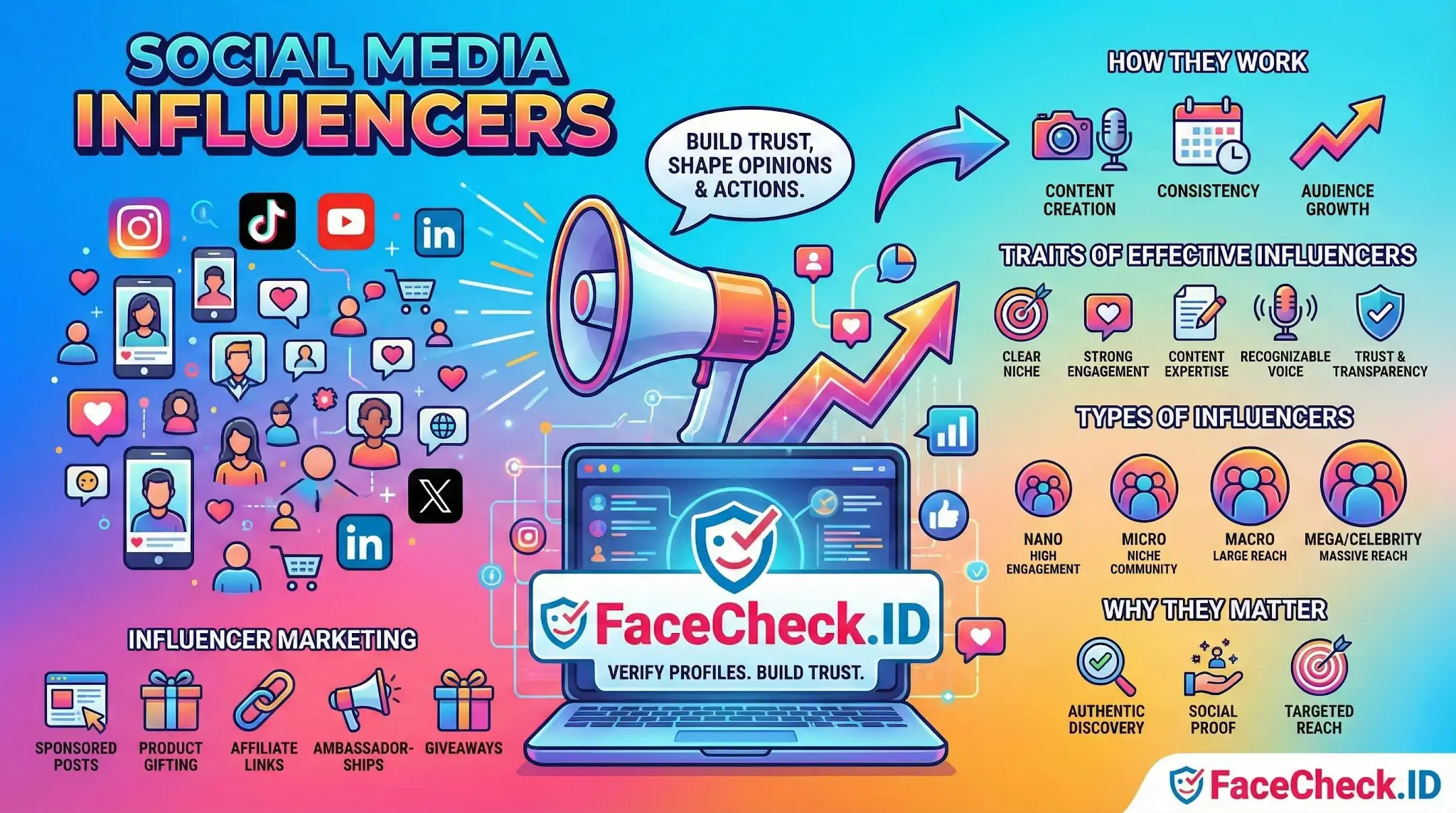 Infographic explaining Social Media Influencers with icons for content creation, engagement, types like Nano to Mega, and verification by FaceCheck.ID.