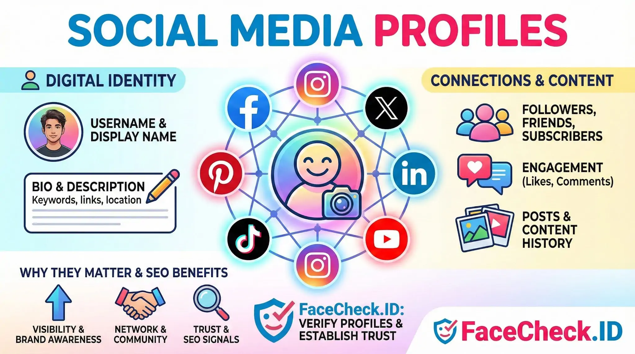 Infographic explaining key elements of Social Media Profiles, covering digital identity, connections, content, and SEO benefits like visibility and trust.