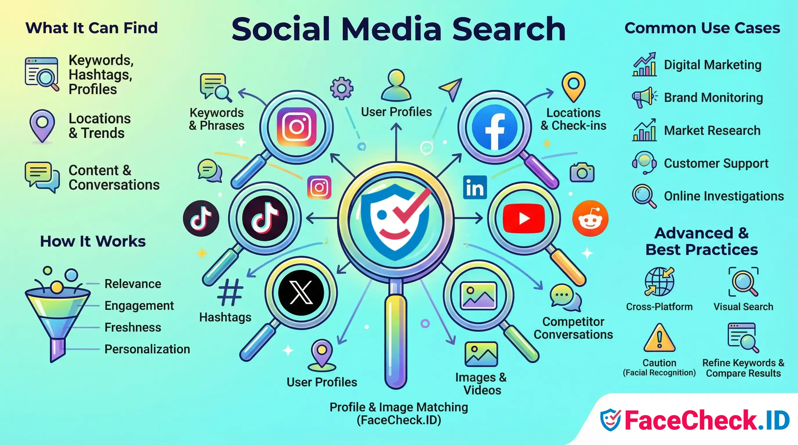 Infographic explaining Social Media Search features like finding keywords, user profiles, and images across platforms such as Instagram, TikTok, and X.