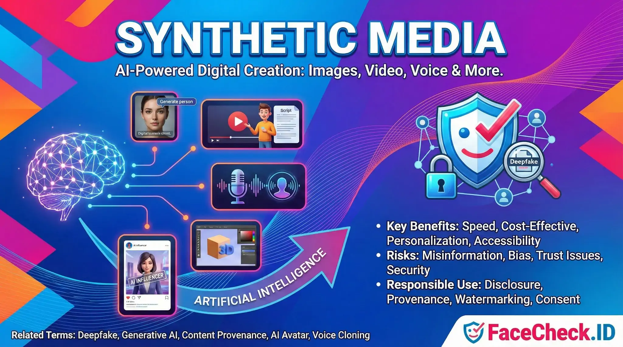 Infographic defining Synthetic Media as AI-powered digital creation, showing examples like voice cloning and AI avatars alongside benefits and risks.