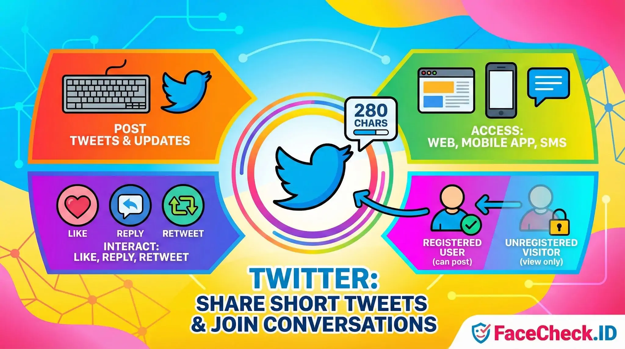 Diagram explaining Twitters functionality: posting 280-character updates, mobile and web access, and user interaction types.