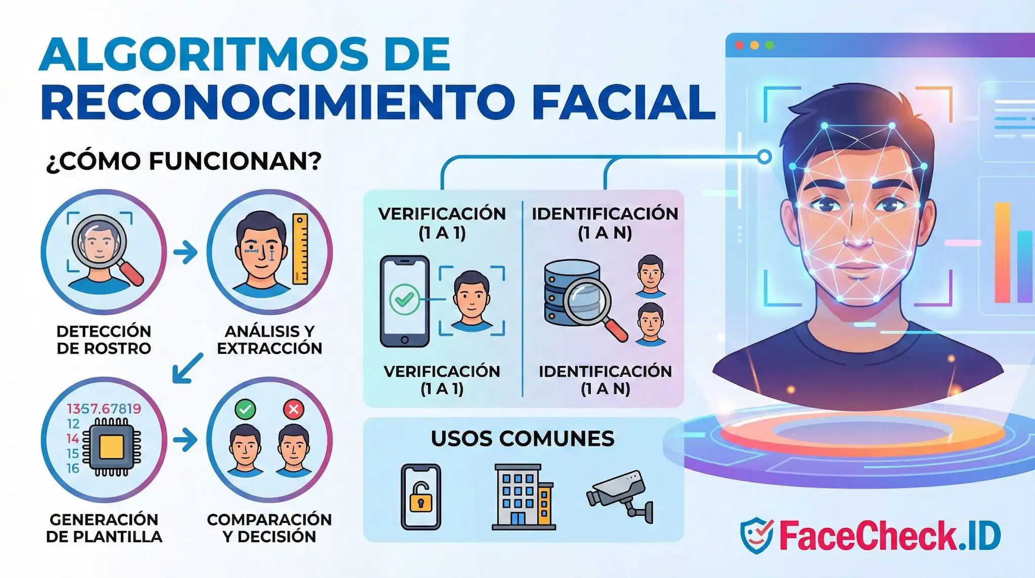Algoritmos De Reconocimiento Facial Infografía sobre algoritmos de reconocimiento facial, explicando el proceso de detección, análisis y casos de uso como verificación 1 a 1 e identificación 1 a N.
