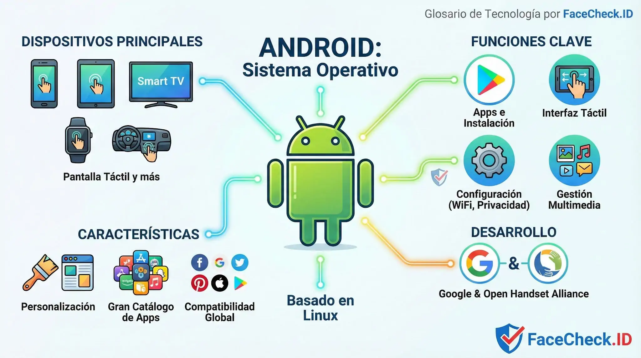 Infografía del sistema operativo Android explicando sus dispositivos compatibles, funciones clave, características y base en Linux.