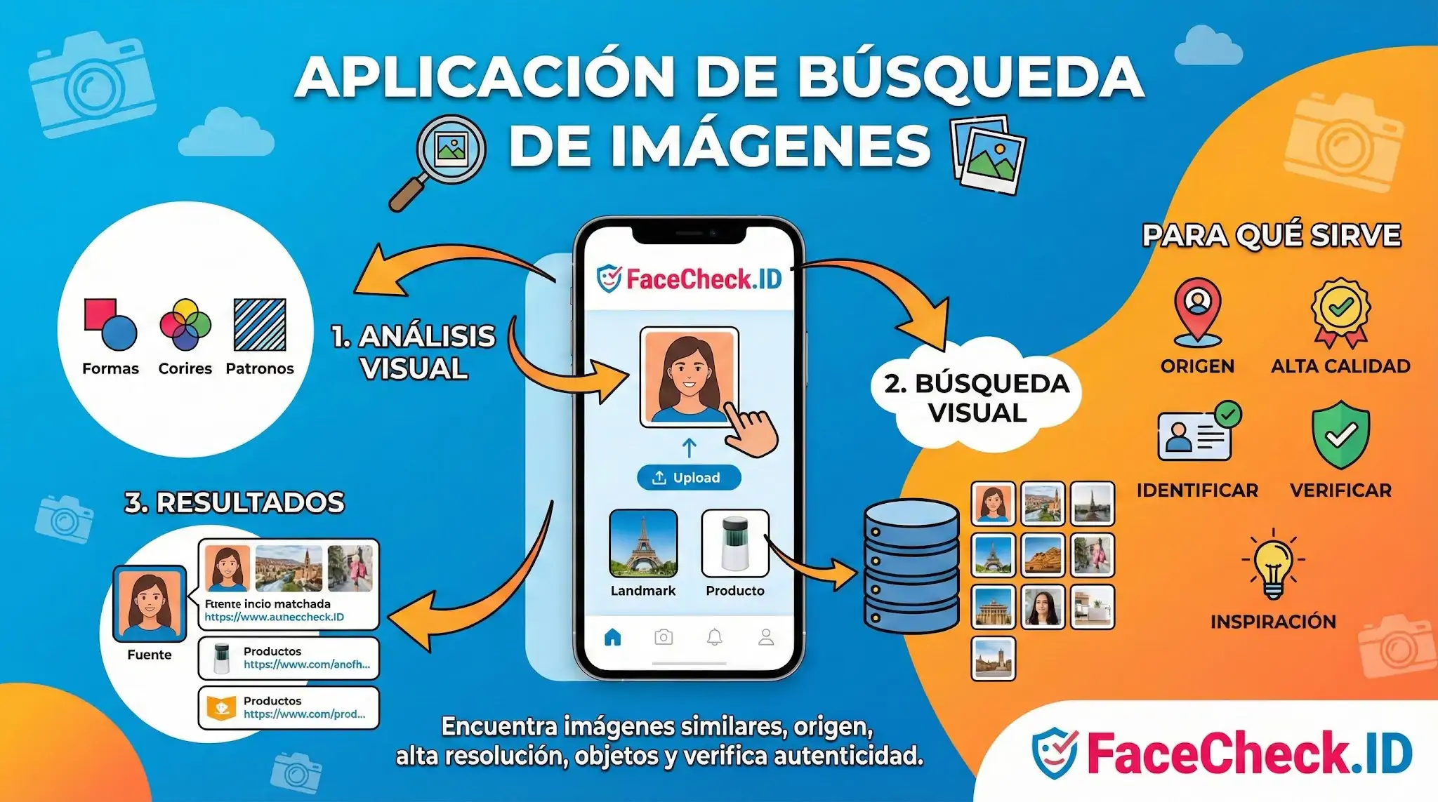Aplicación De Búsqueda De Imágenes Infografía sobre el uso de una aplicación de búsqueda de imágenes para análisis visual, identificación de rostros y verificación de origen.