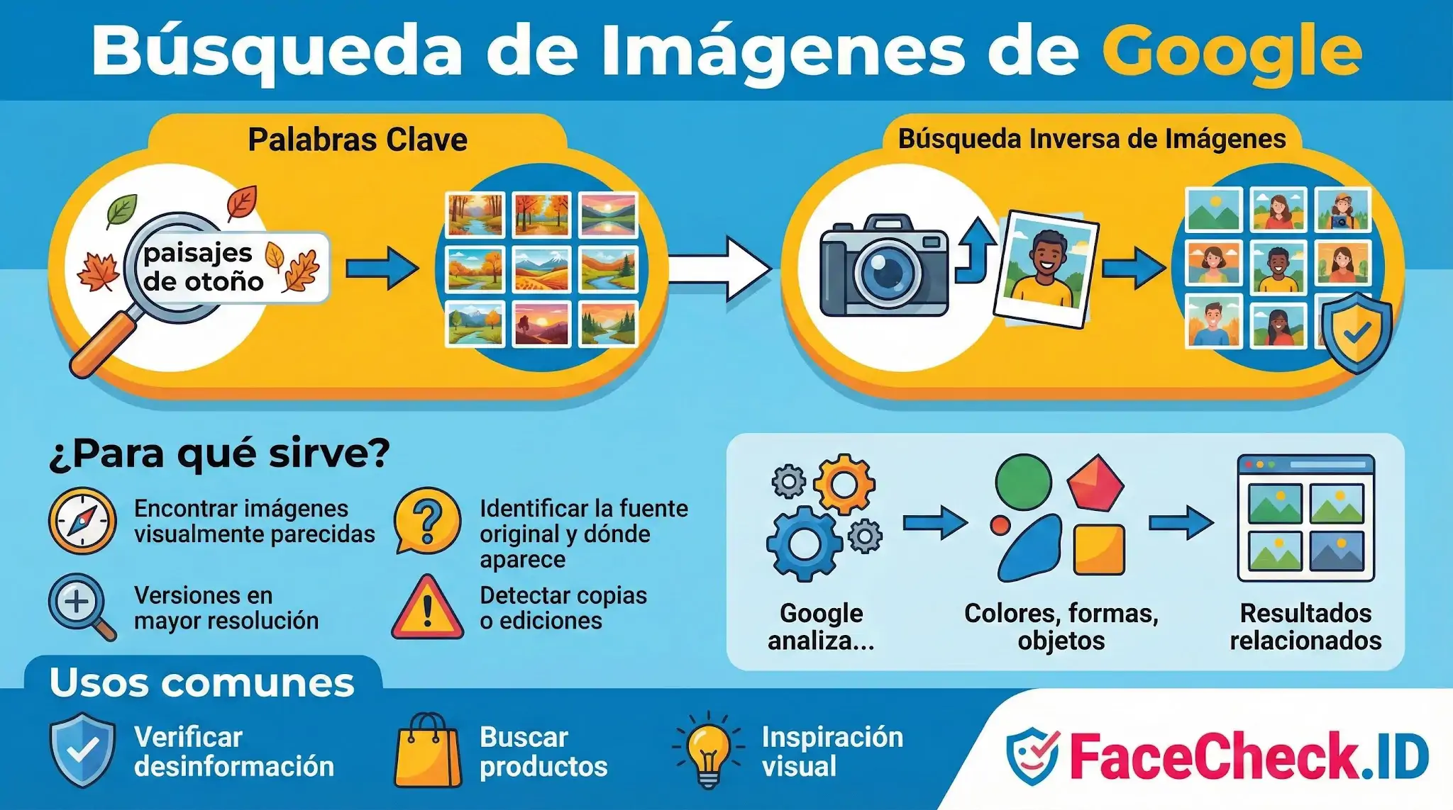Infografía sobre la Búsqueda de Imágenes de Google: explica el proceso por palabras clave e imagen inversa, análisis visual y usos como verificar fuentes.