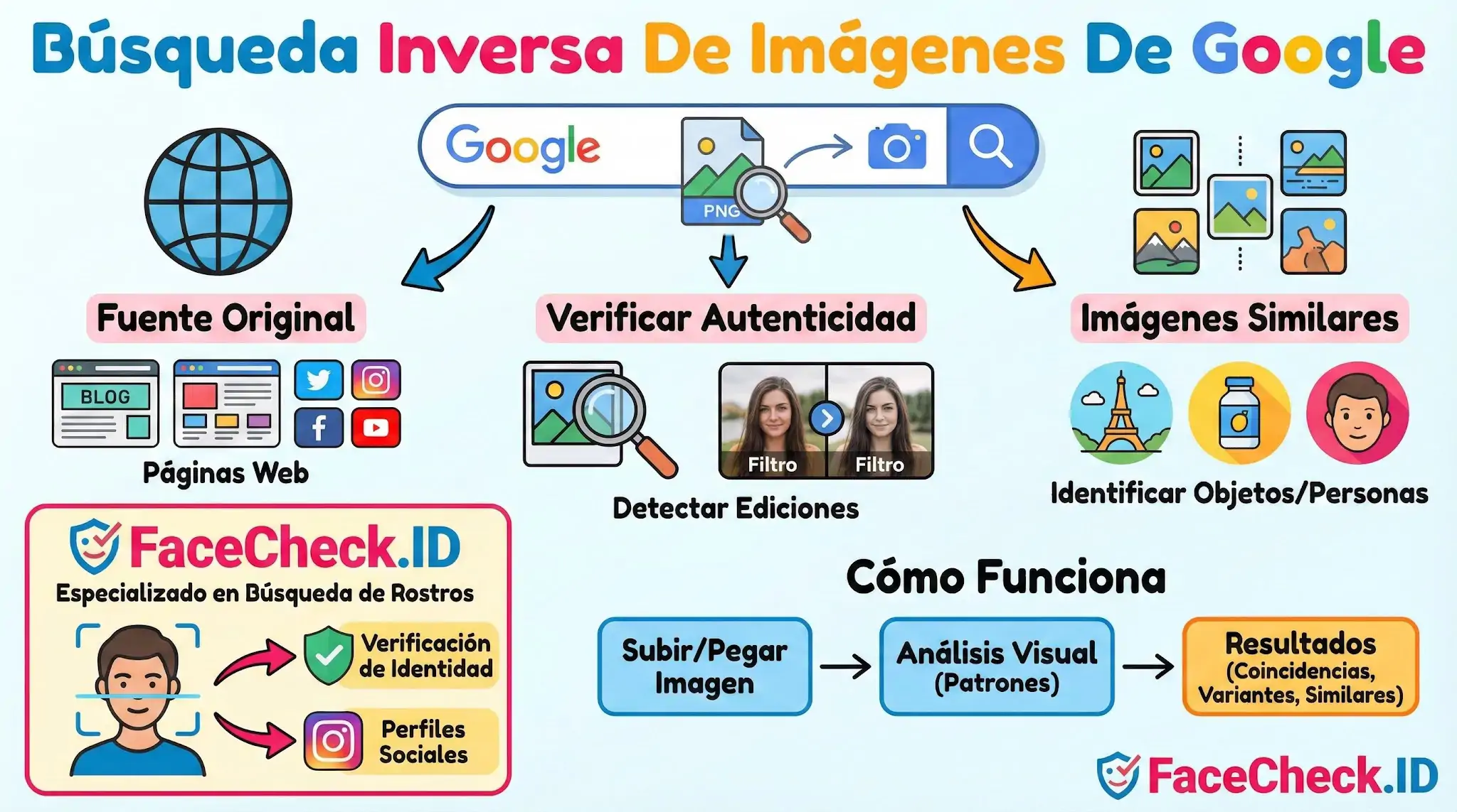 Infografía sobre la Búsqueda Inversa De Imágenes De Google: usos para encontrar fuentes, verificar autenticidad y detectar ediciones.