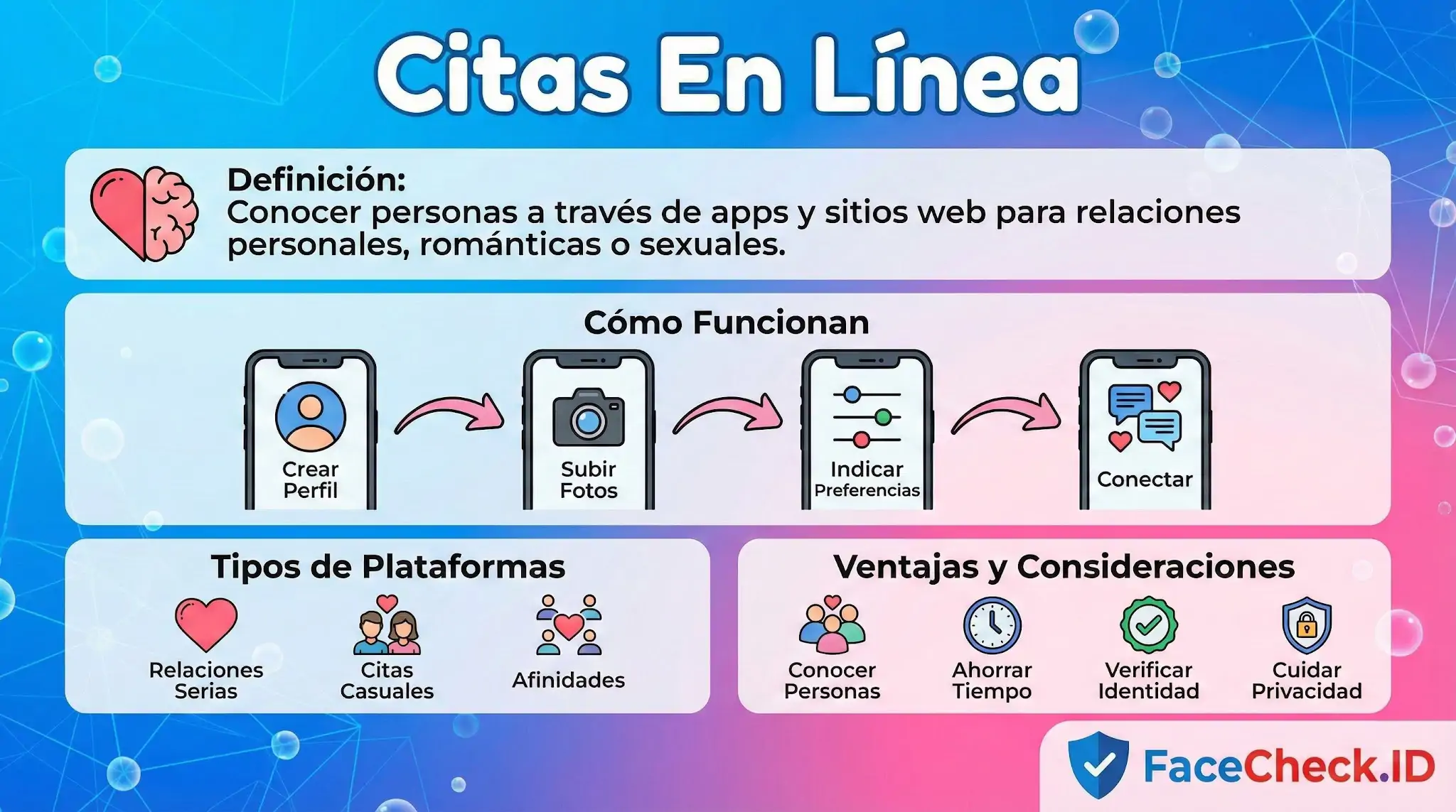 Infografía sobre Citas En Línea explicando qué son, cómo funcionan con pasos como crear perfil y subir fotos, tipos de plataformas y ventajas.
