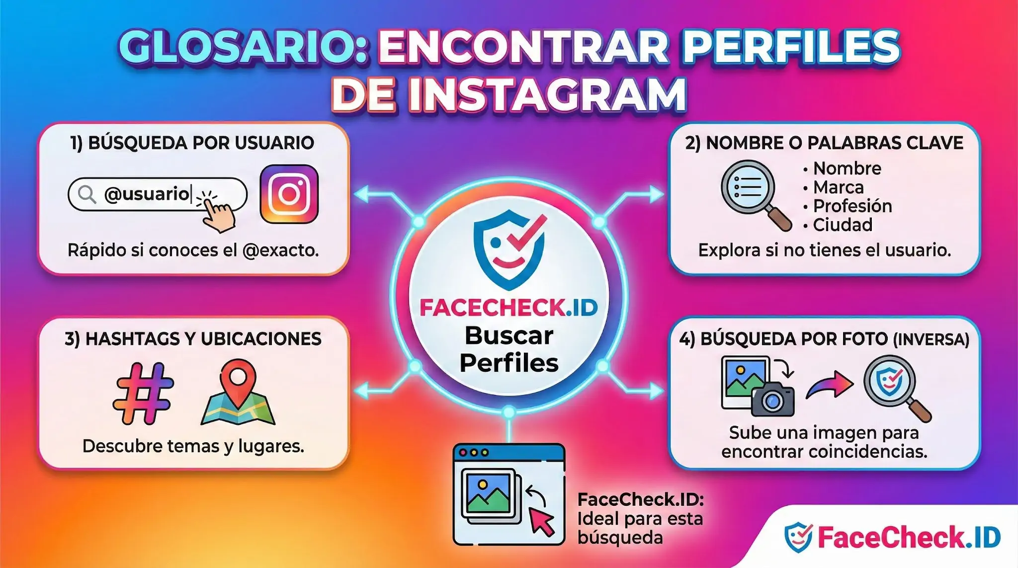 Infografía con 4 métodos para encontrar perfiles de Instagram: búsqueda por usuario, palabras clave, hashtags y búsqueda inversa por foto con FaceCheck.ID.
