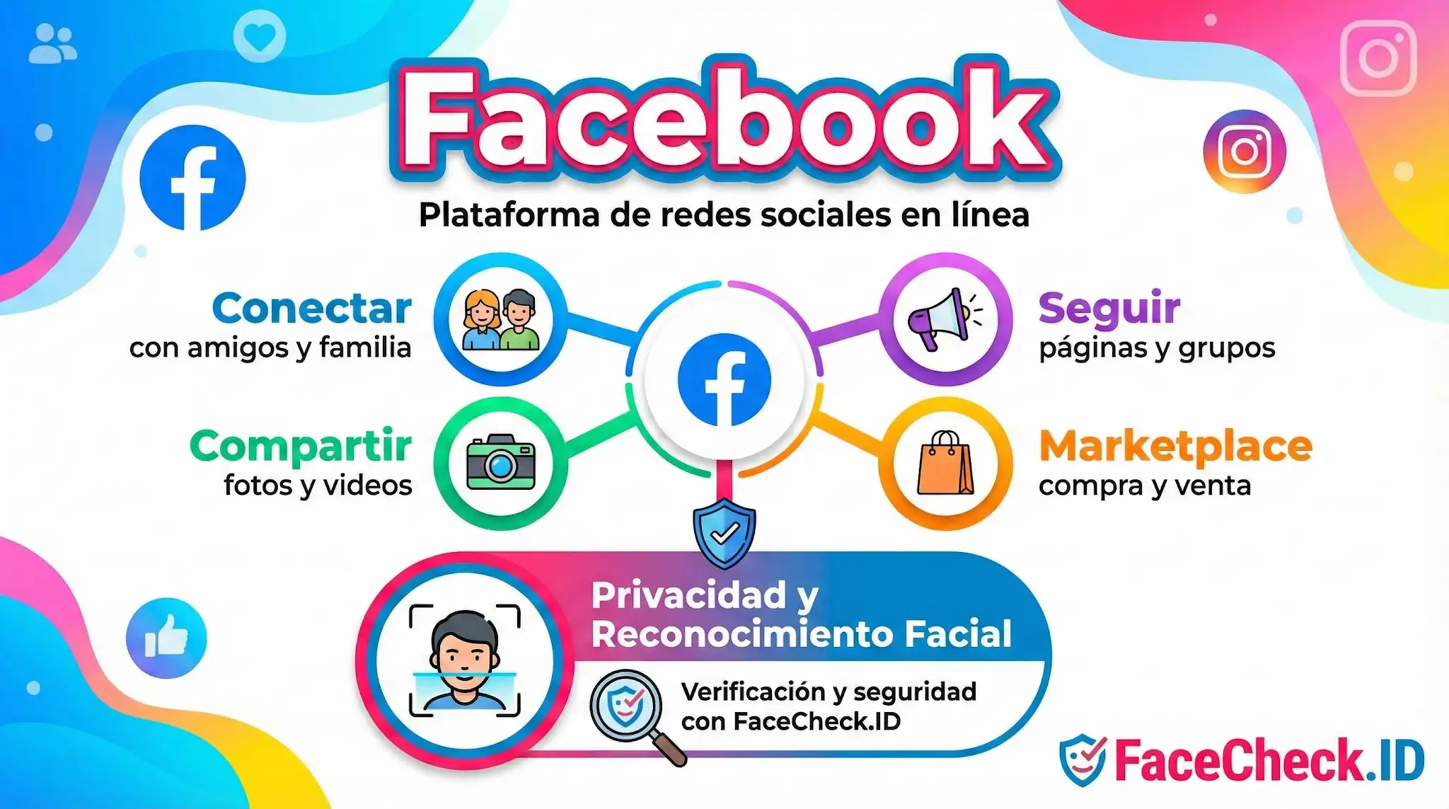 Infografía de Facebook que destaca funciones clave como conectar, compartir, seguir páginas y seguridad con FaceCheck.ID.