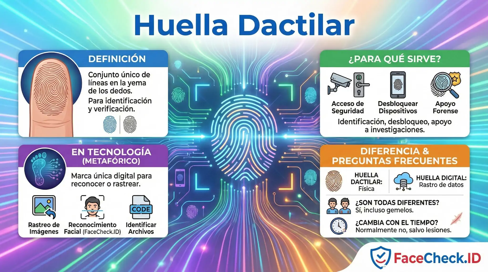 Infografía sobre la huella dactilar: define su unicidad física, usos en seguridad, aplicaciones tecnológicas y diferencias con la huella digital de datos.