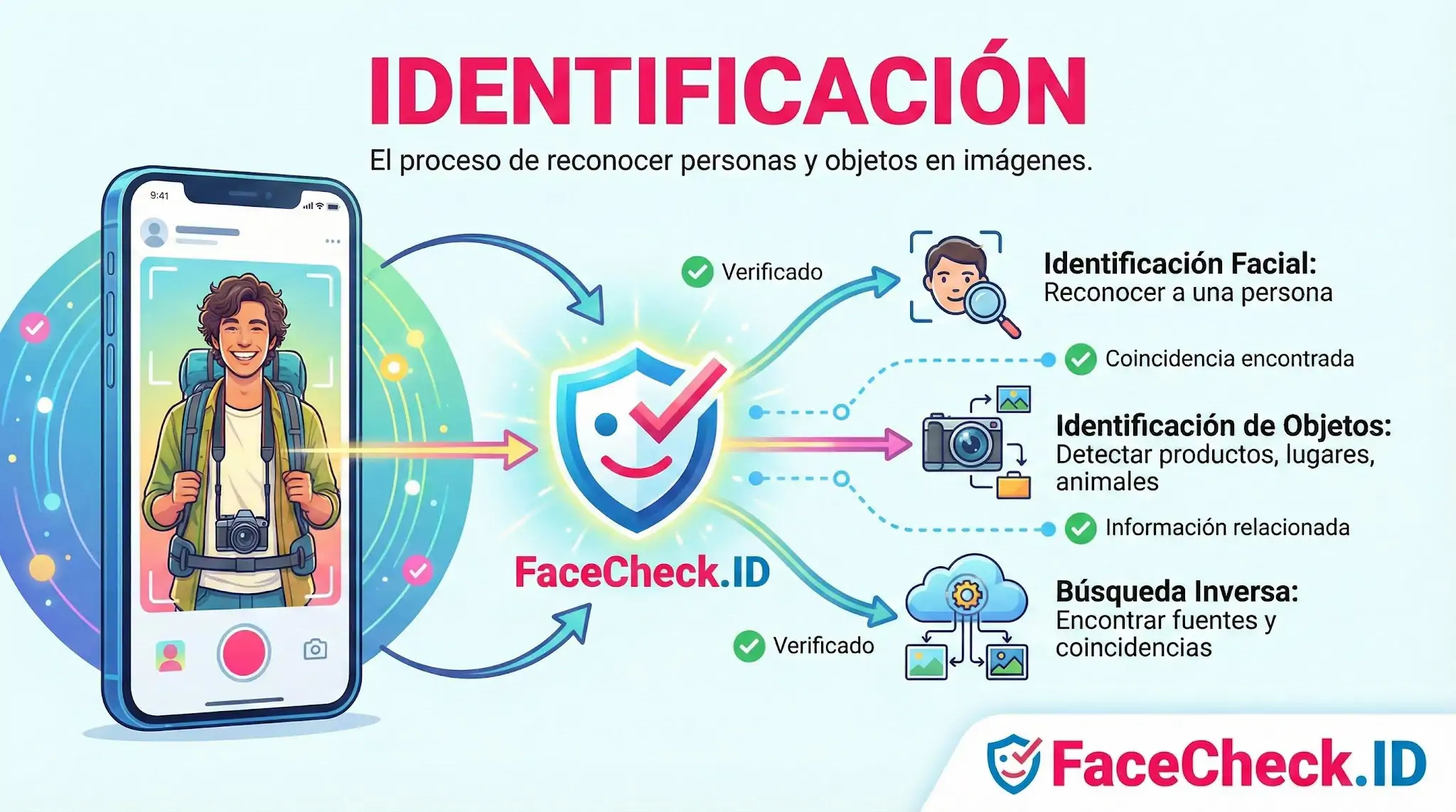 Infografía del proceso de Identificación con FaceCheck.ID: escaneo de foto para reconocimiento facial, detección de objetos y búsqueda inversa verificada.