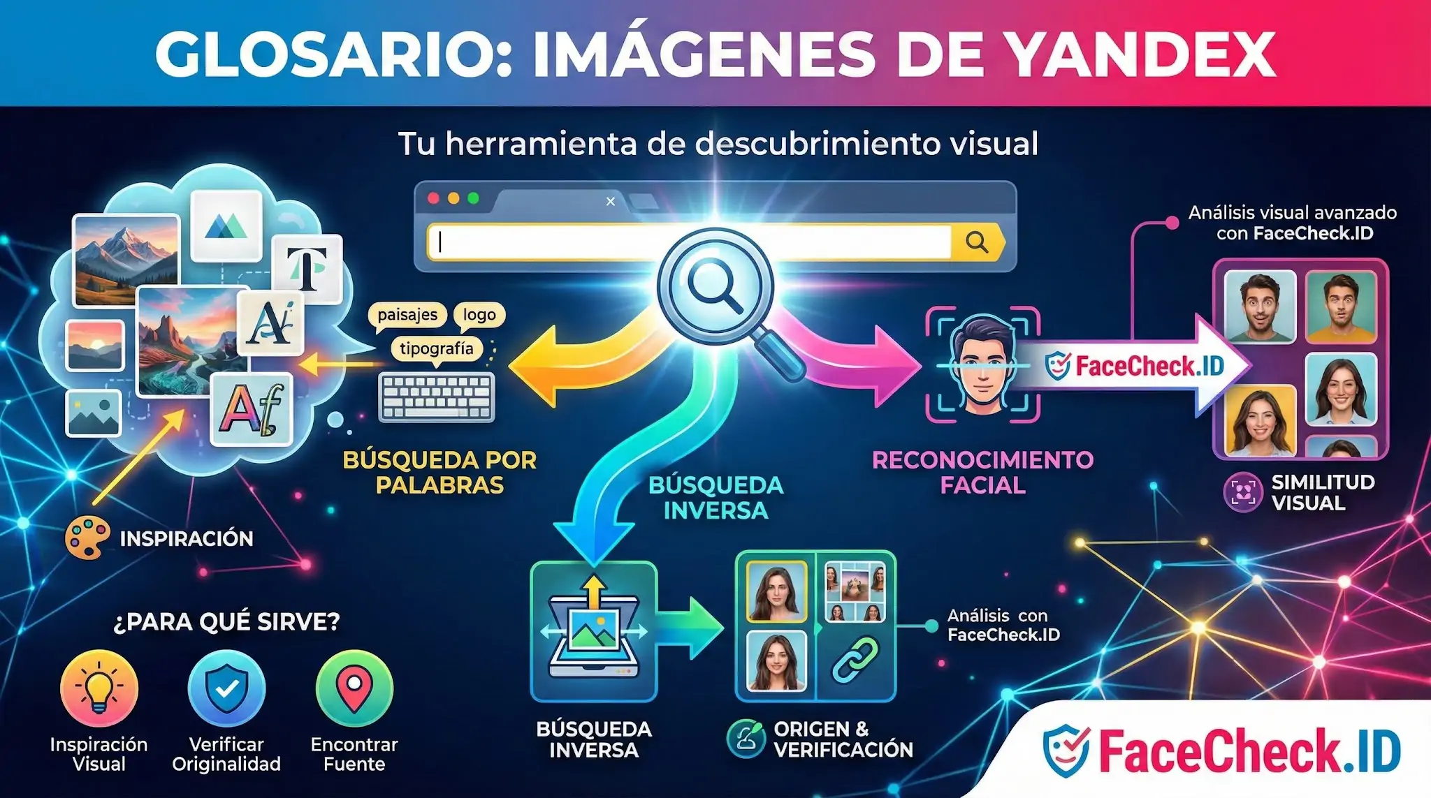 Infografía explicativa del glosario de Imágenes De Yandex, mostrando funciones de búsqueda visual, reconocimiento facial con FaceCheck.ID y búsqueda inversa.