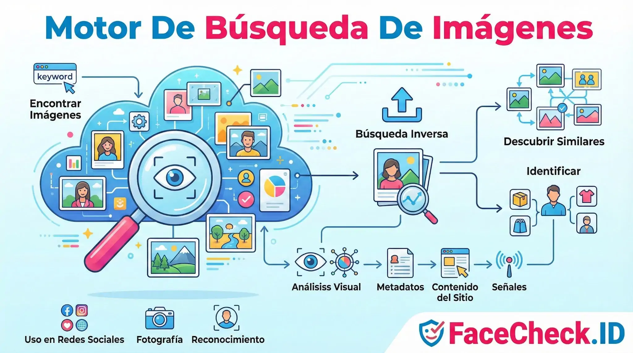 Diagrama de un motor de búsqueda de imágenes que muestra procesos como búsqueda inversa, análisis visual y descubrimiento de fotos similares.