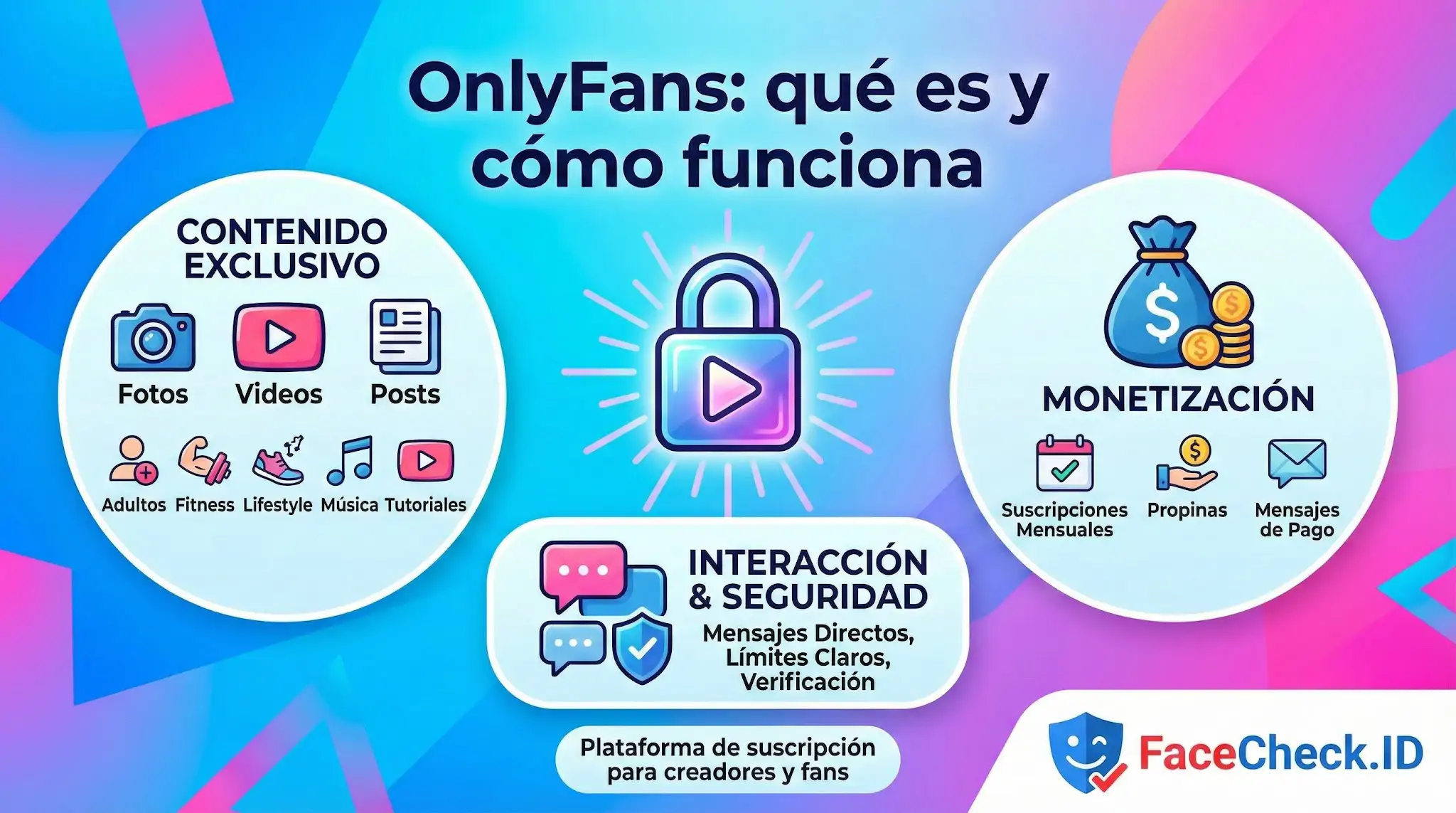 Infografía explicativa sobre OnlyFans: qué es y cómo funciona, detallando contenido exclusivo, monetización por suscripciones e interacción segura.