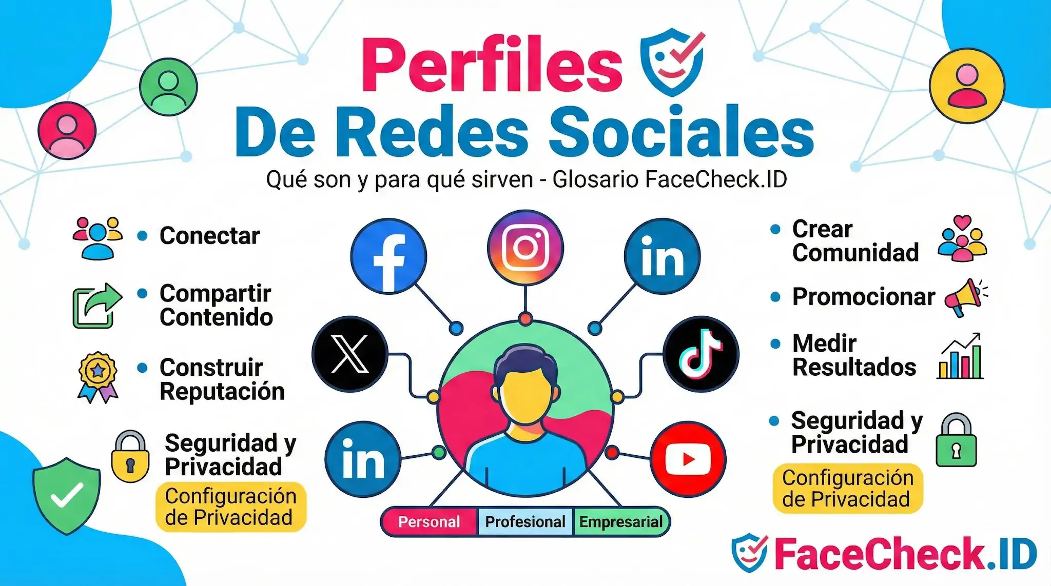 Infografía sobre Perfiles De Redes Sociales, sus funciones como conectar, compartir contenido y construir reputación, y ejemplos de redes como Facebook e Instagram.