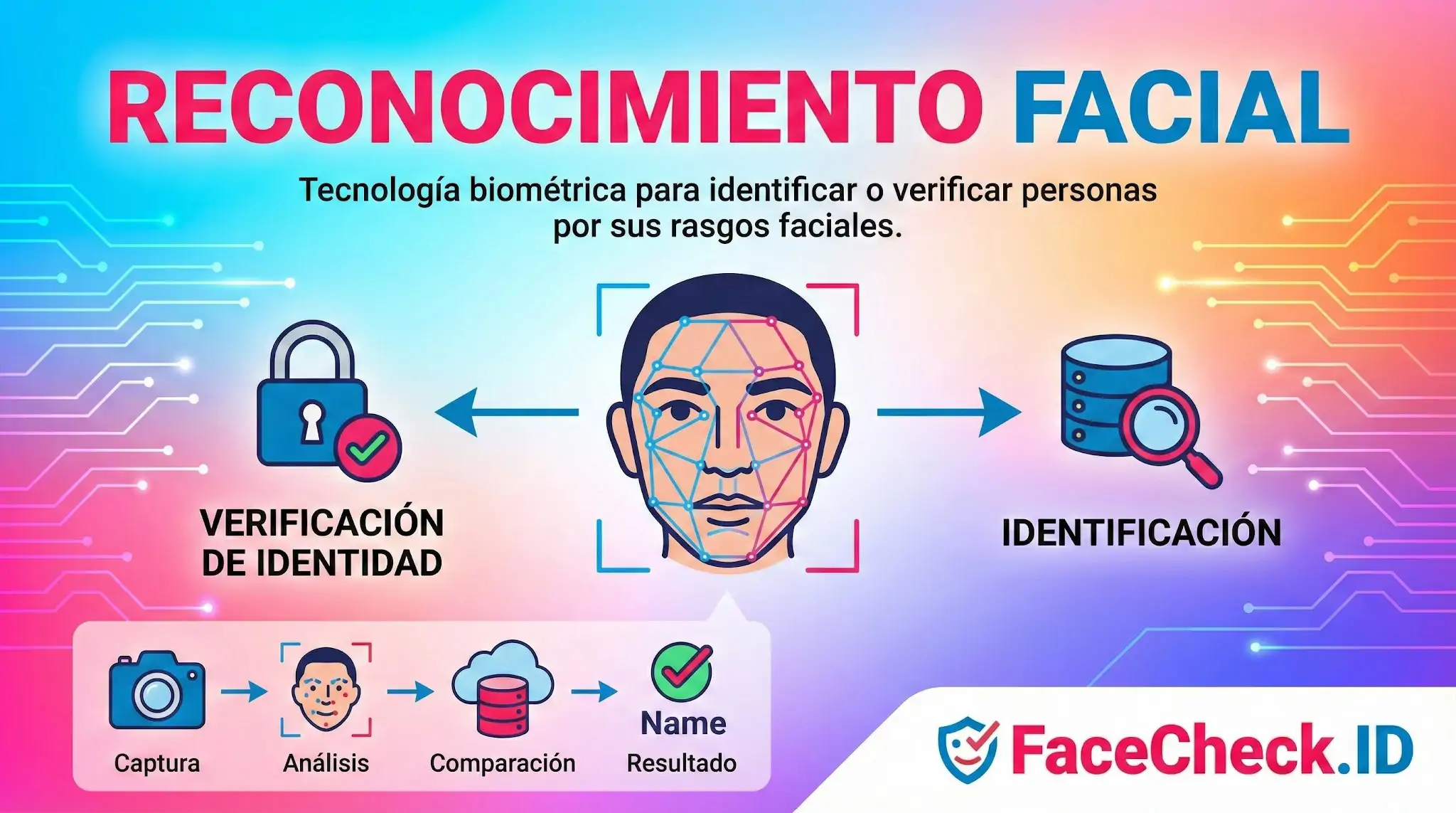 Infografía de reconocimiento facial explicando la tecnología biométrica para verificar identidades, incluyendo pasos de captura, análisis y comparación.