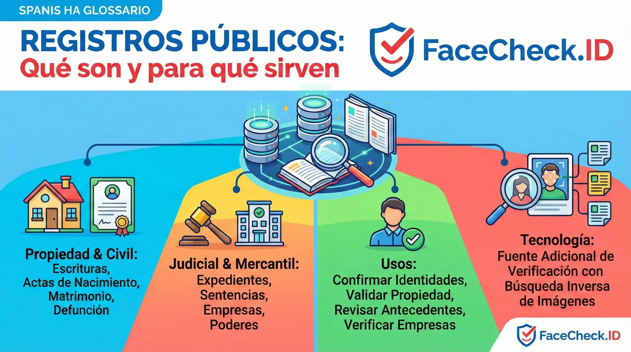 Infografía sobre Registros Públicos: sus tipos, como propiedad y judicial, y sus usos para validar identidades y empresas.