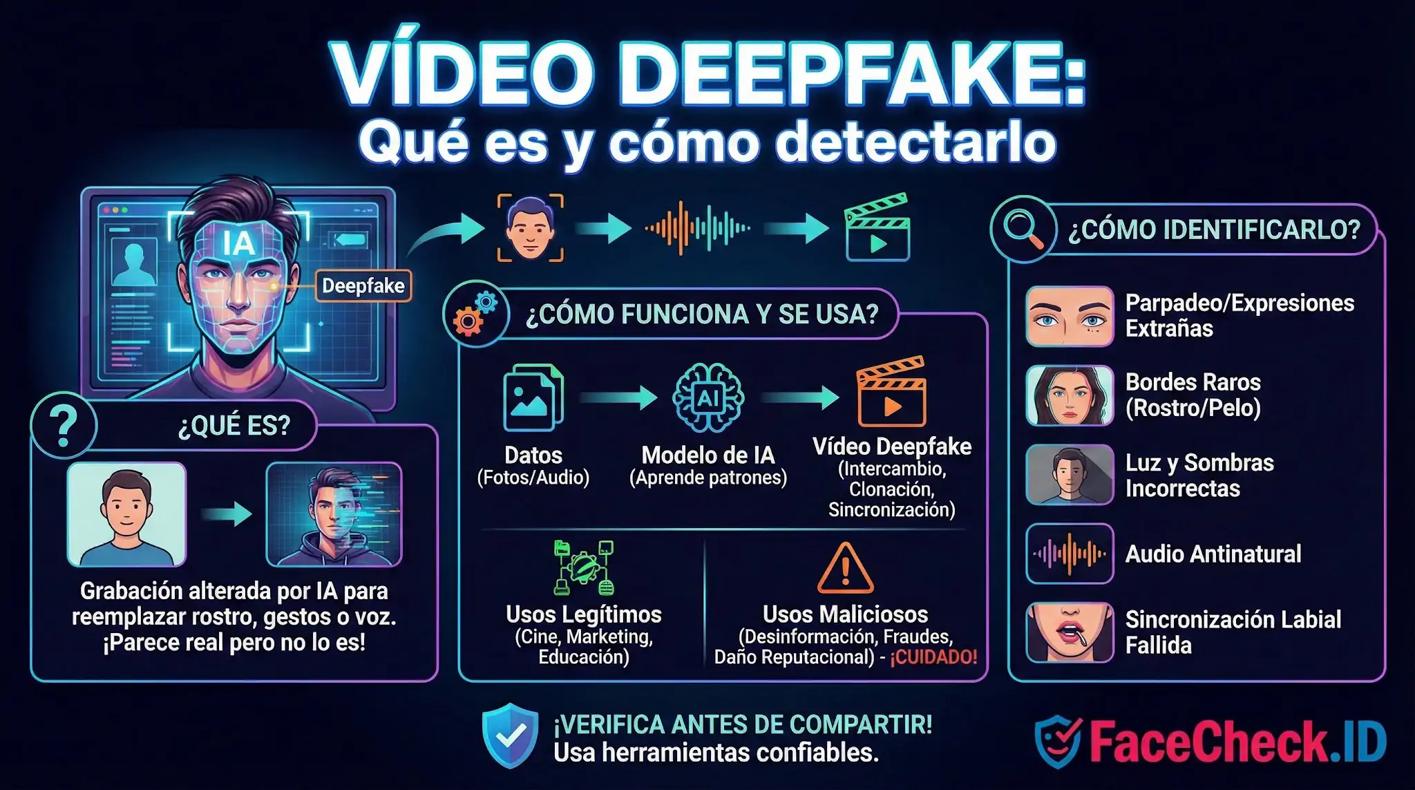 Infografía sobre Vídeo Deepfake: explica qué es, cómo funciona la IA para alterar rostros y consejos para identificar parpadeos o audios extraños.