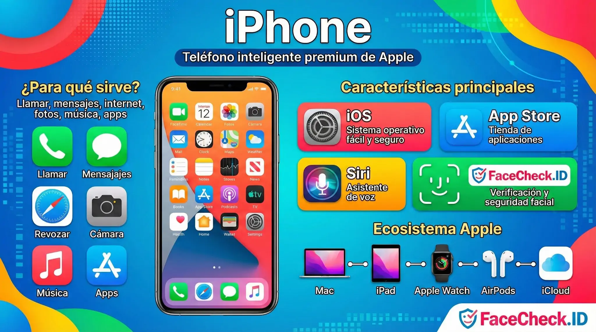 Infografía del iPhone detallando sus usos, características como iOS y Siri, y su integración con el ecosistema Apple.