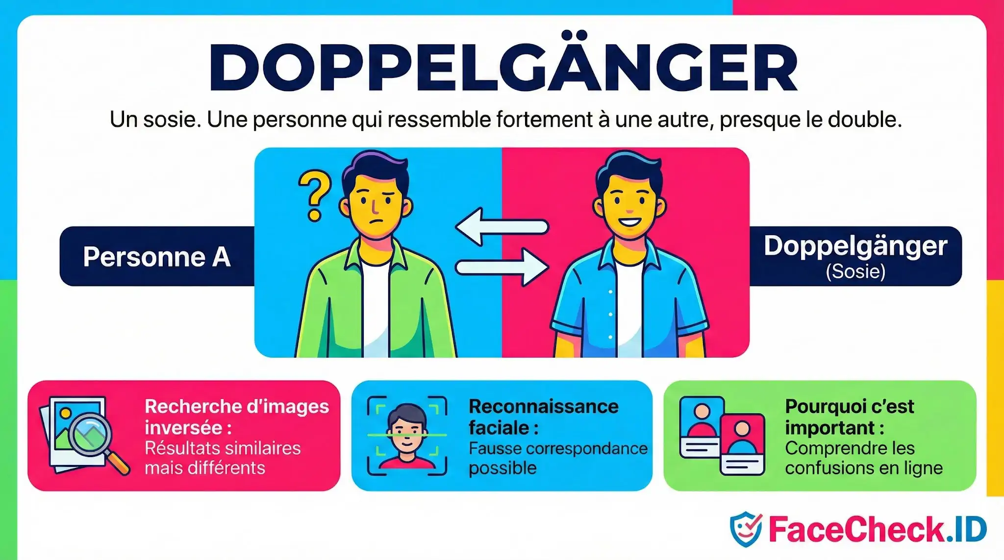 Infographie définissant le Doppelgänger comme un sosie, illustrée par deux hommes ressemblants et expliquant les risques de fausse reconnaissance faciale.