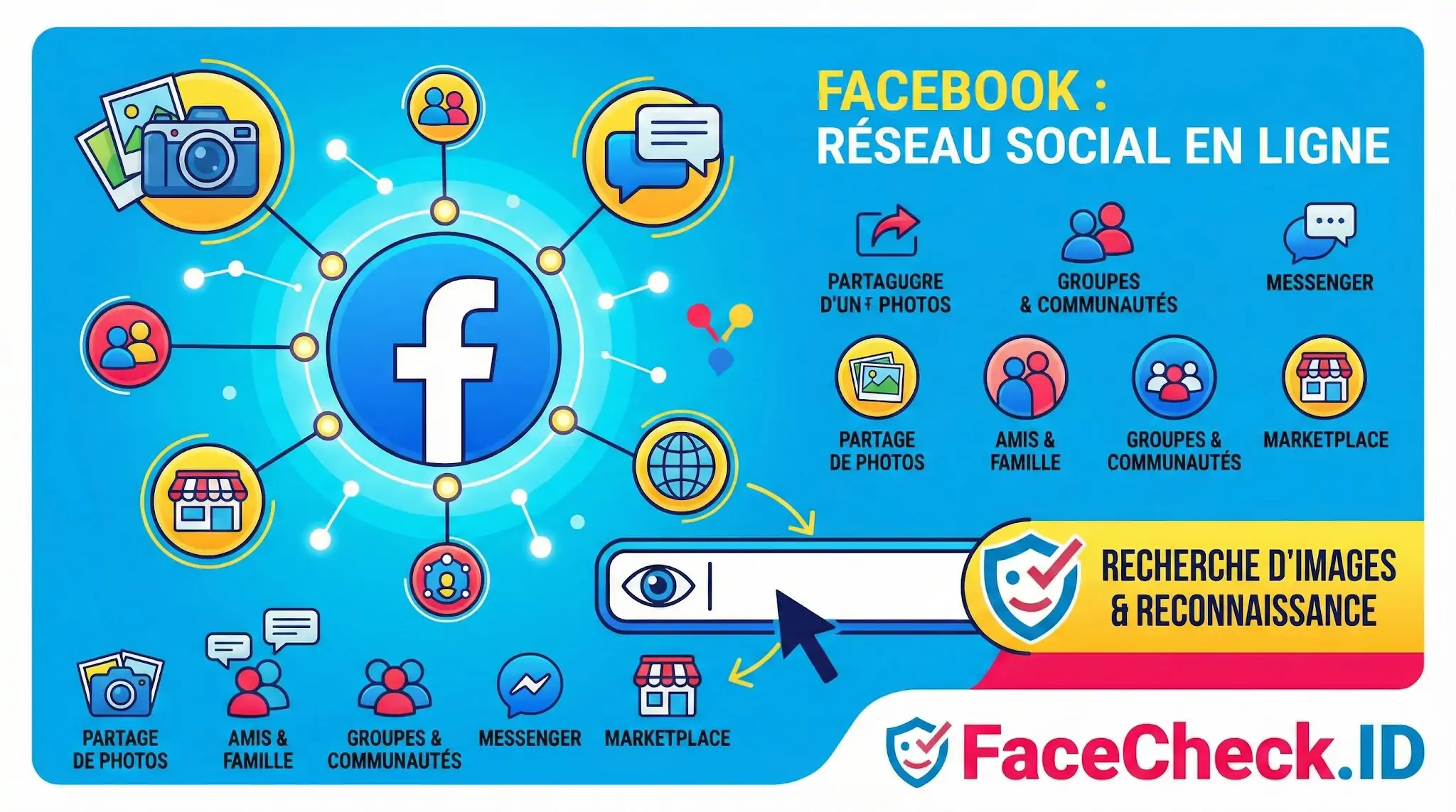 Infographie montrant le logo Facebook connecté à des icônes de partage, amis, groupes et Marketplace, avec une barre de recherche dimages FaceCheck.ID.