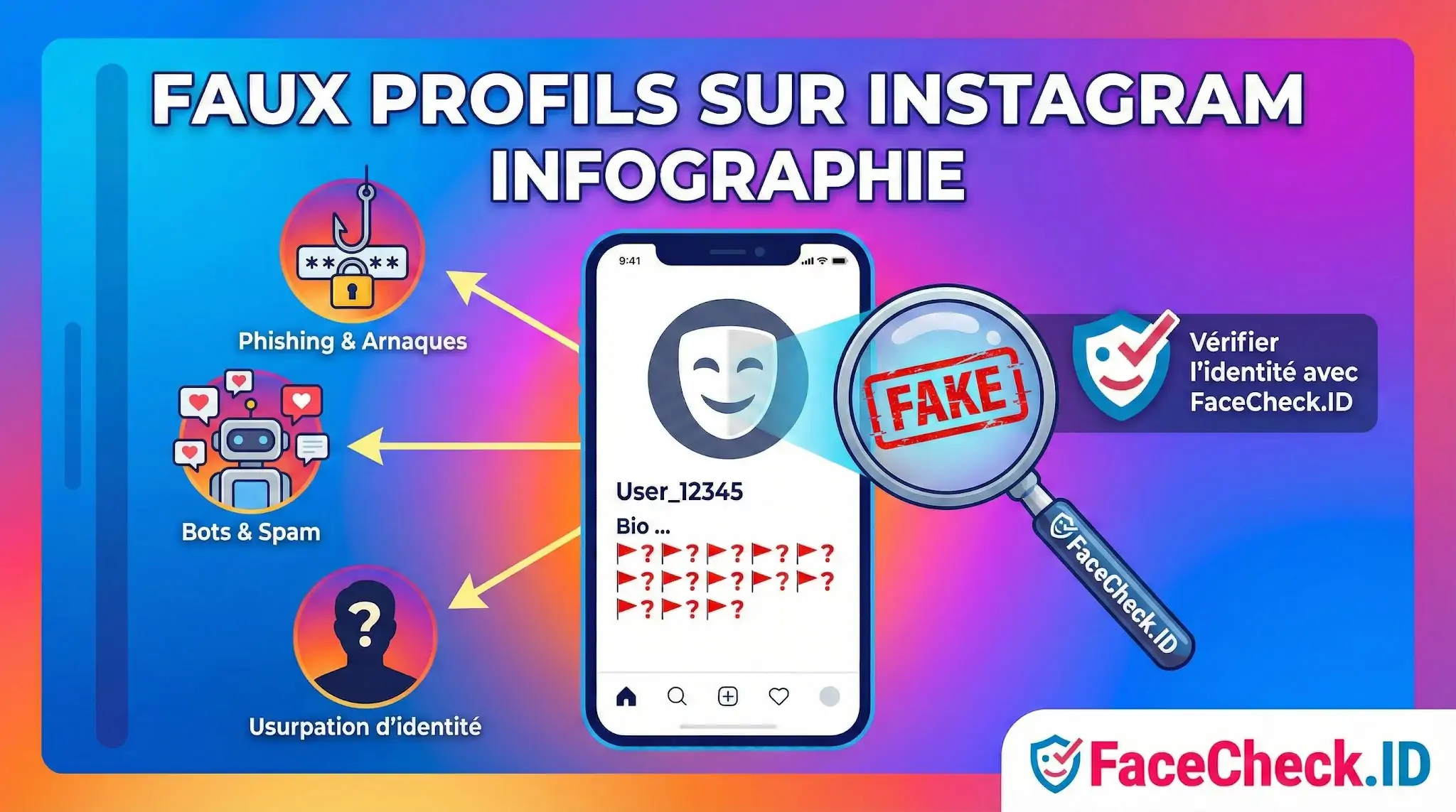 Infographie sur les faux profils sur Instagram illustrant les dangers : phishing, bots, spam et usurpation didentité, avec loutil de vérification FaceCheck.ID.