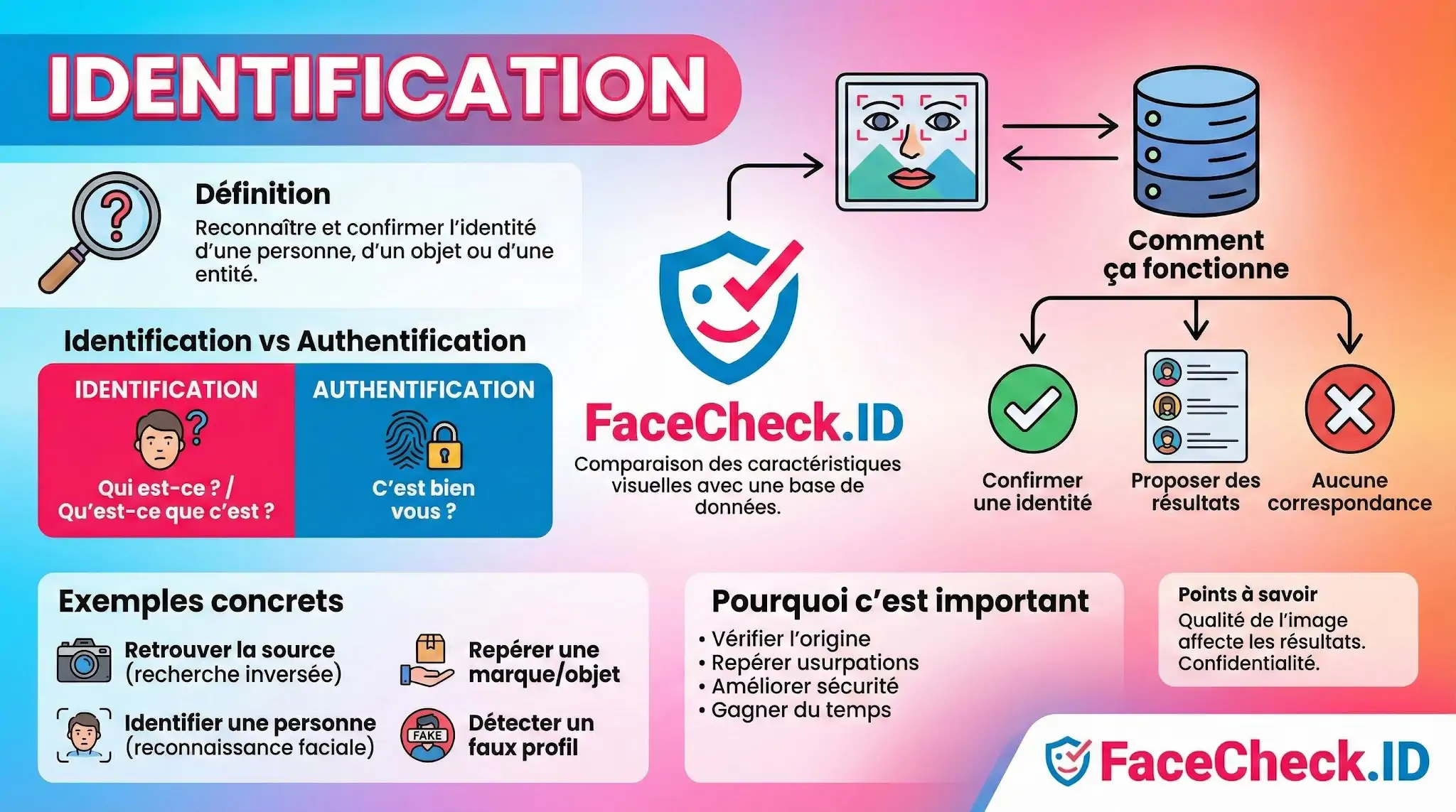 Infographie expliquant le concept didentification et la différence avec lauthentification. Elle présente FaceCheck.ID pour la reconnaissance faciale, ses usages concrets et son fonctionnement via base de données.
