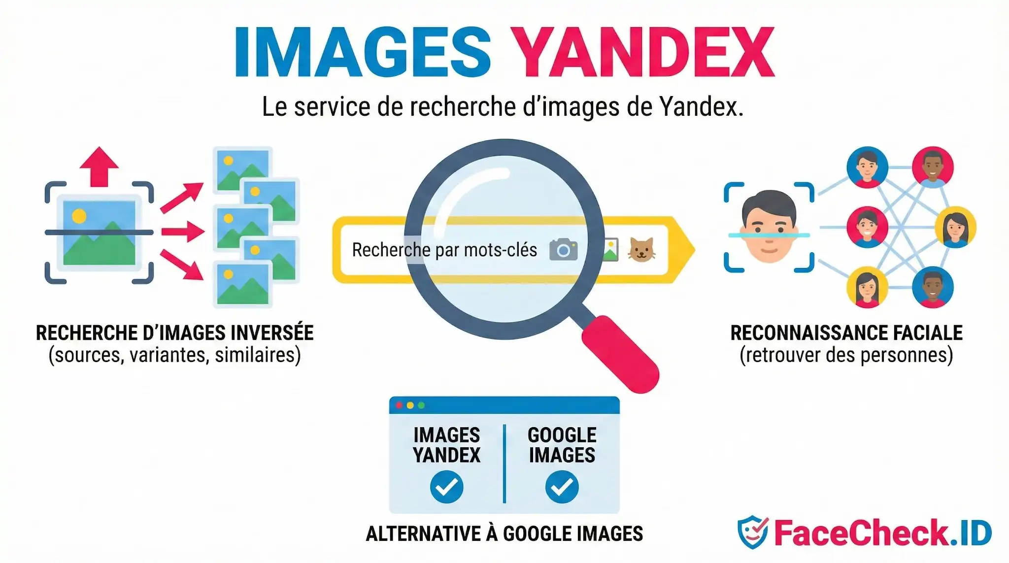 Infographie expliquant comment Images Yandex permet la recherche inversée, la reconnaissance faciale et offre une alternative à Google Images.