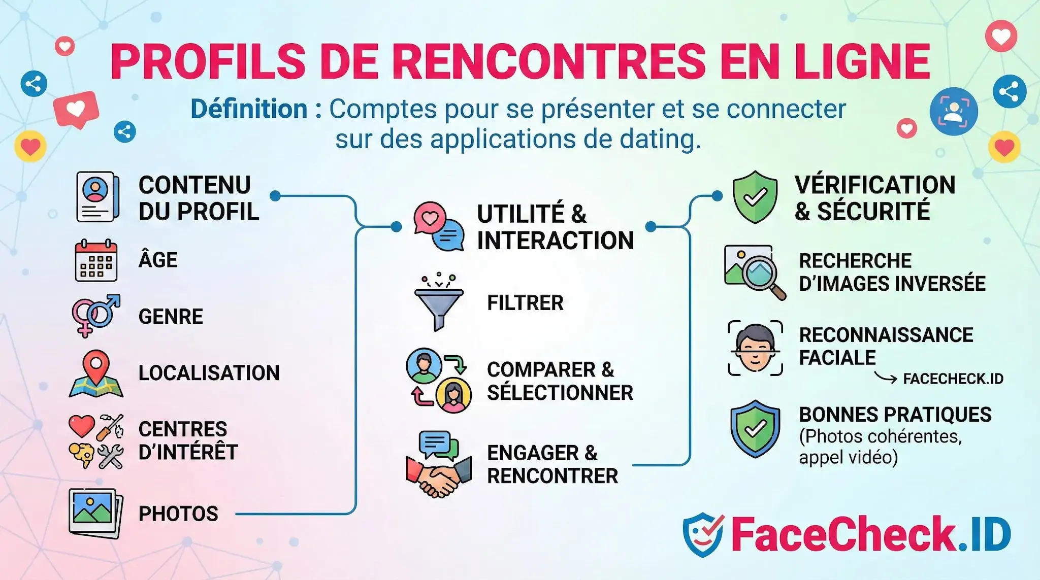 Infographie expliquant la structure des profils de rencontres en ligne : contenu, utilité et interaction, ainsi que les outils de vérification et sécurité.