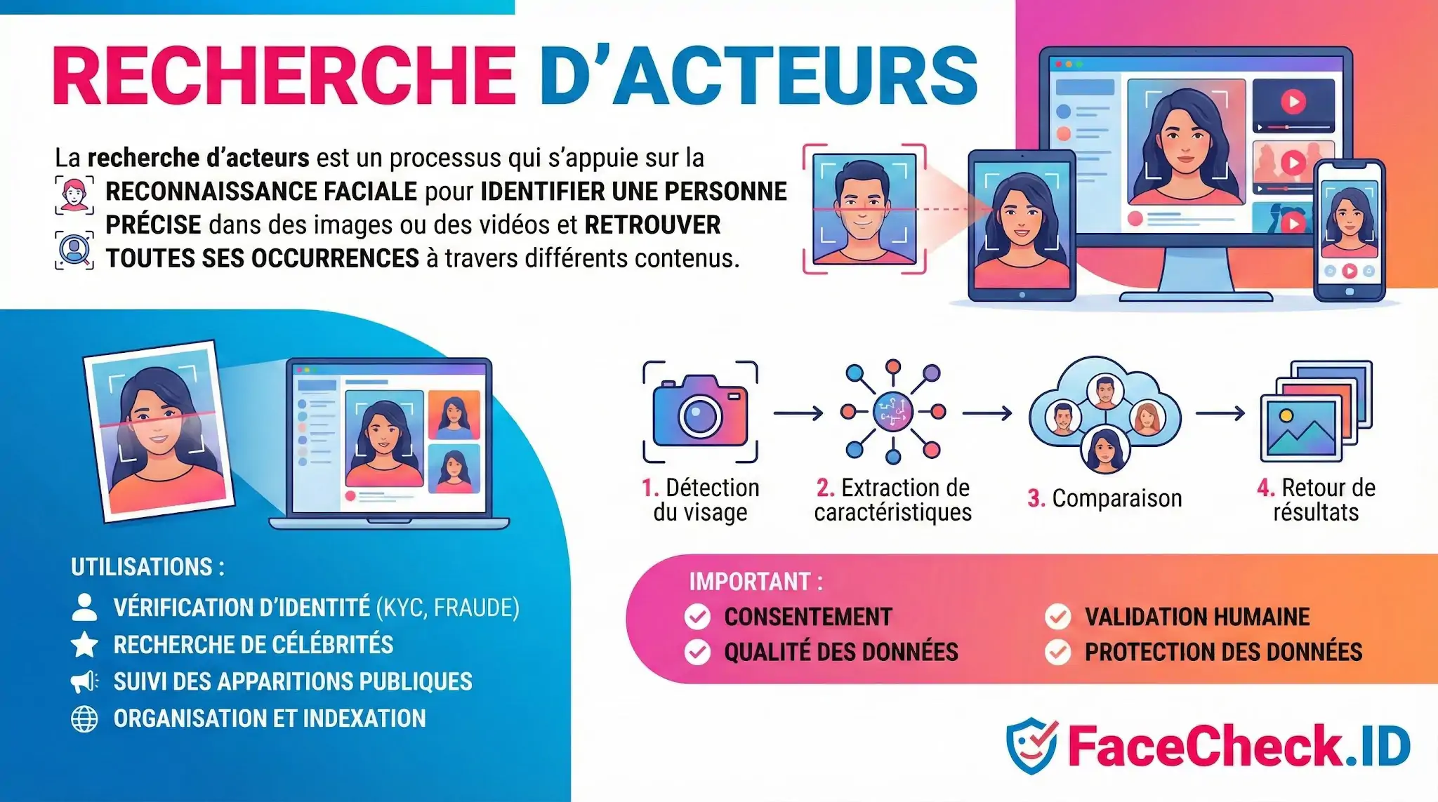 Infographie sur la Recherche Dacteurs expliquant le processus de reconnaissance faciale, ses étapes de détection, ses usages comme la vérification didentité et limportance du consentement.