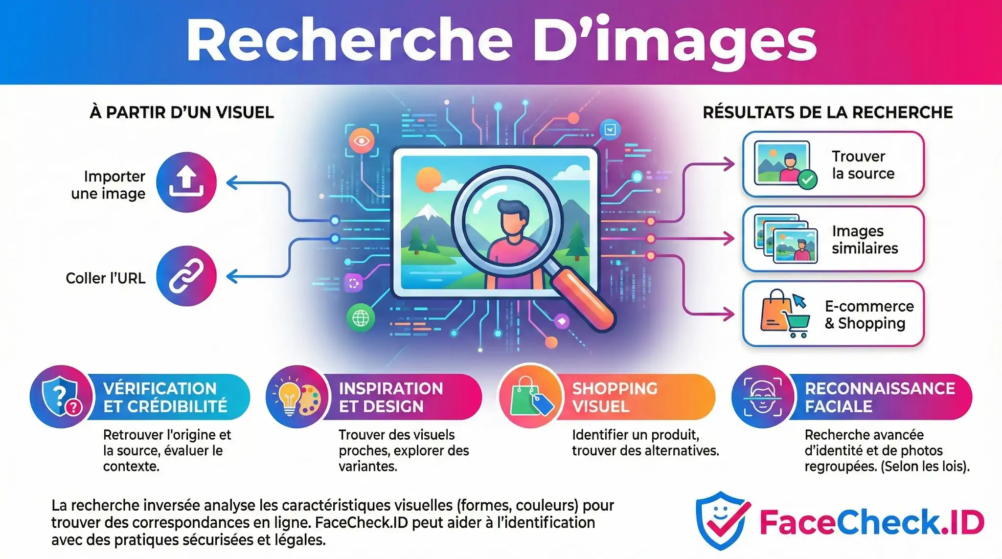 Infographie expliquant comment fonctionne la recherche dimages par importation ou URL pour trouver une source, vérifier la crédibilité et identifier des produits.