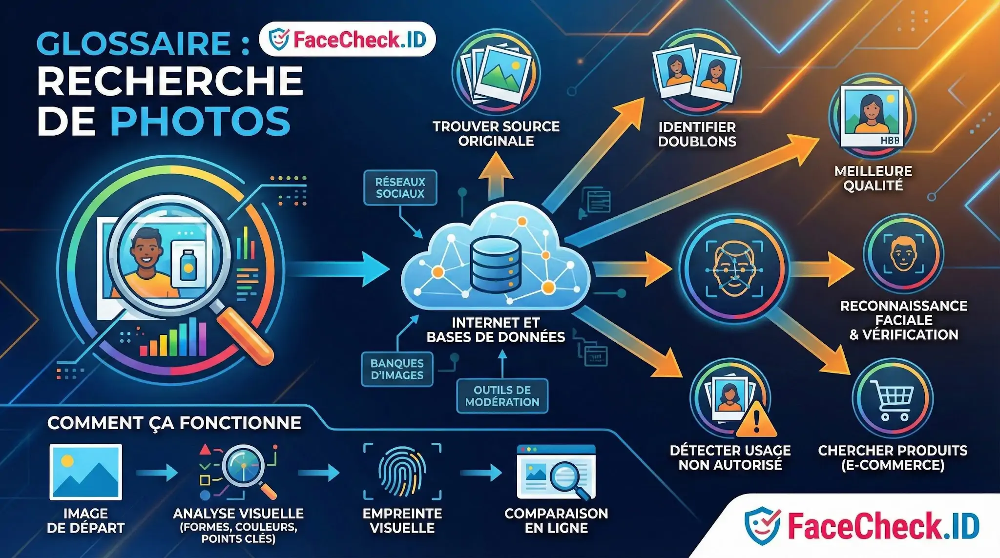 Infographie sur la Recherche De Photos expliquant lanalyse visuelle, la reconnaissance faciale et la détection de sources et doublons via FaceCheck.ID.