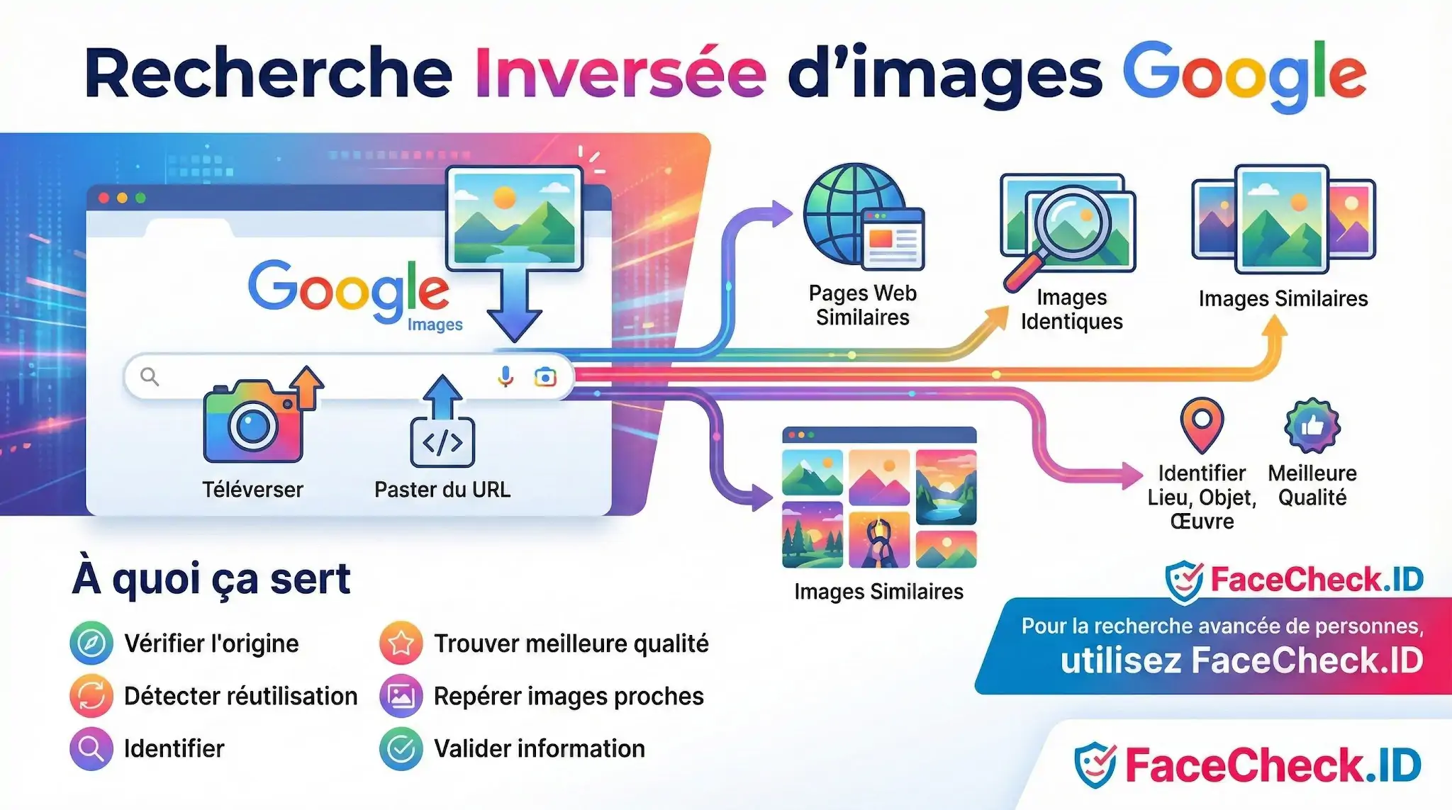 Infographie expliquant le fonctionnement de la Recherche Inversée dimages Google pour trouver des images similaires ou vérifier une source.