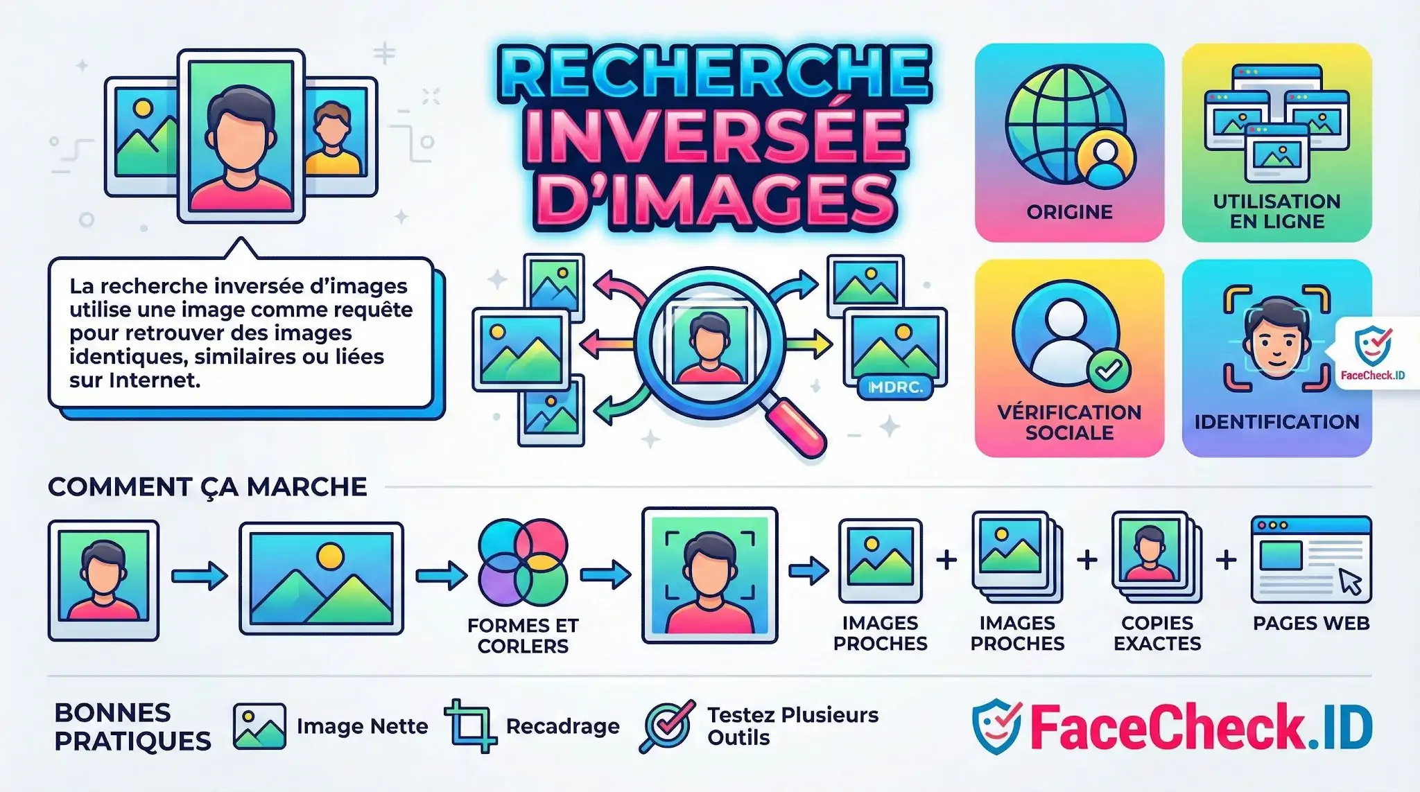Infographie expliquant la recherche inversée dimages, son fonctionnement étape par étape pour identifier des photos et les bonnes pratiques avec FaceCheck.ID.