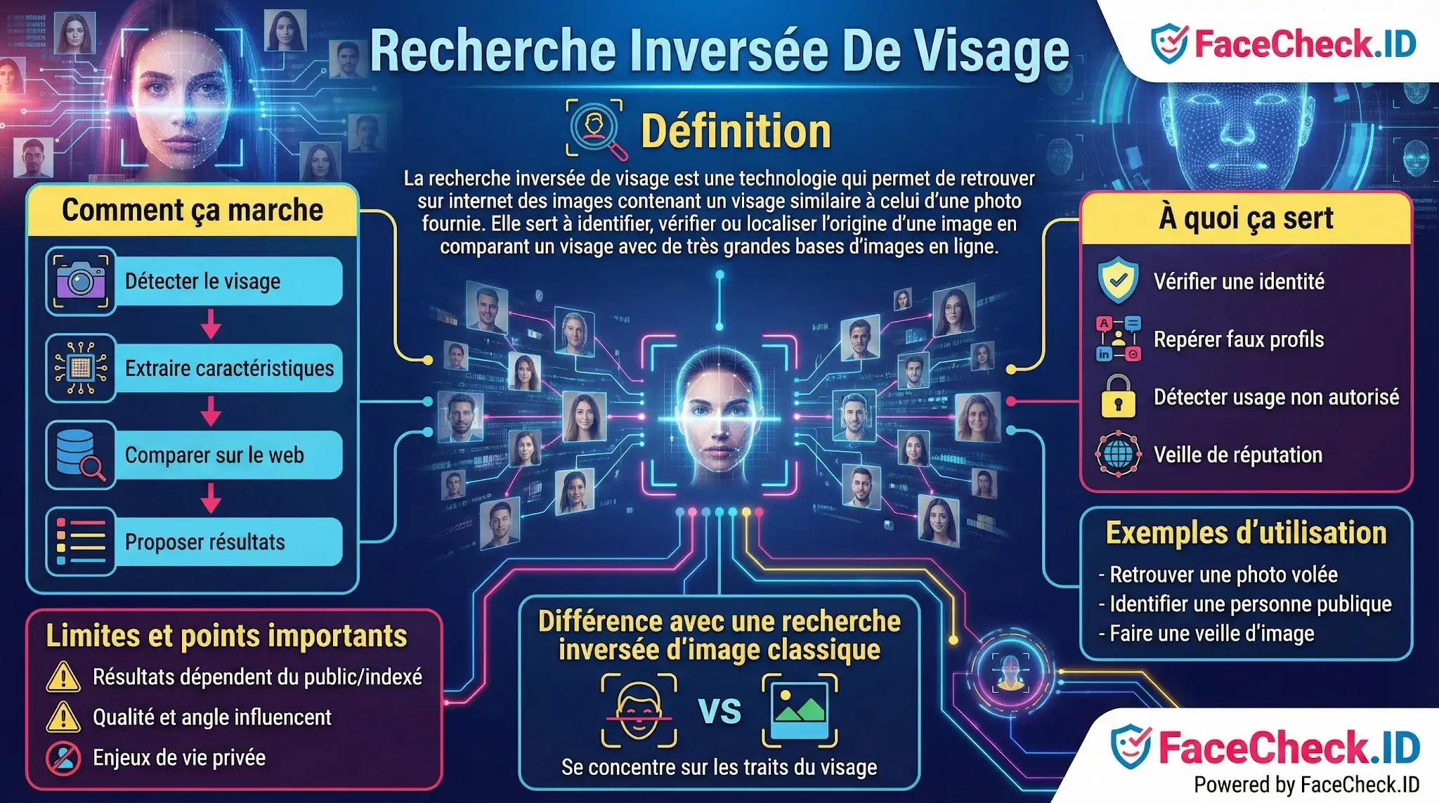 Infographie définissant la recherche inversée de visage, ses étapes de fonctionnement, ses usages pour vérifier une identité et ses différences avec une recherche dimage classique.