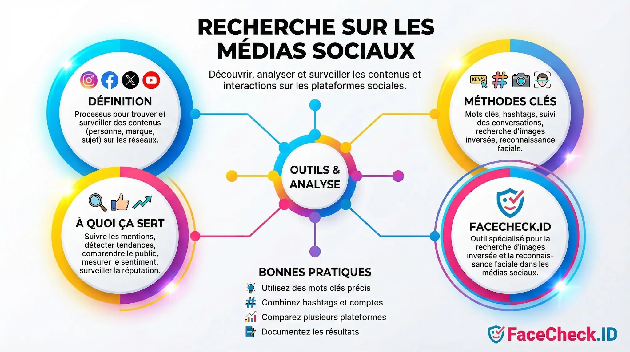 Recherche Sur Les Médias Sociaux Infographie sur la Recherche Sur Les Médias Sociaux expliquant définition, méthodes clés, utilité et outils danalyse comme FaceCheck.ID.