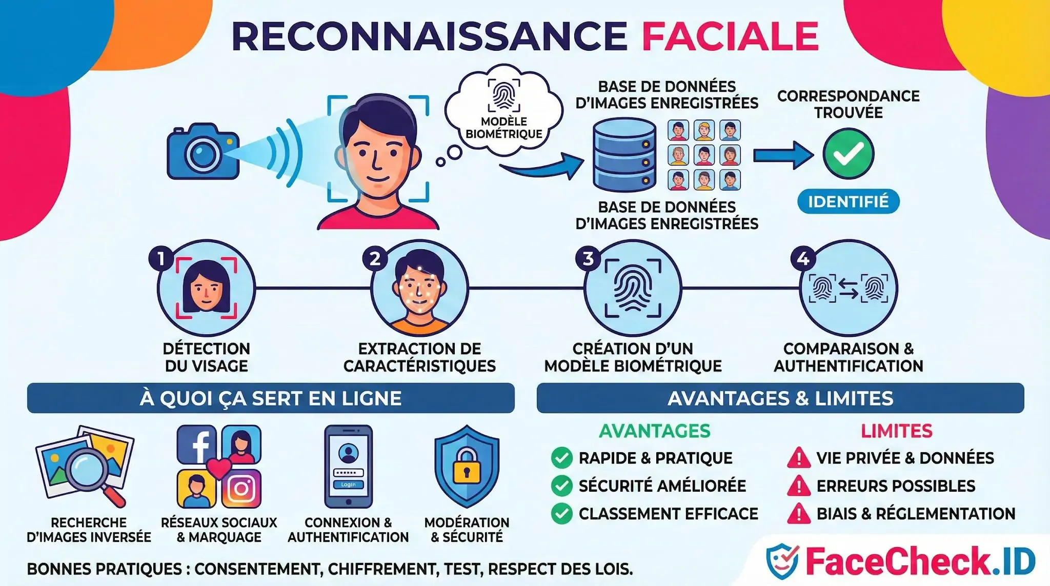 Infographie sur le fonctionnement de la reconnaissance faciale, ses étapes de détection, ses usages en ligne et ses avantages et limites.