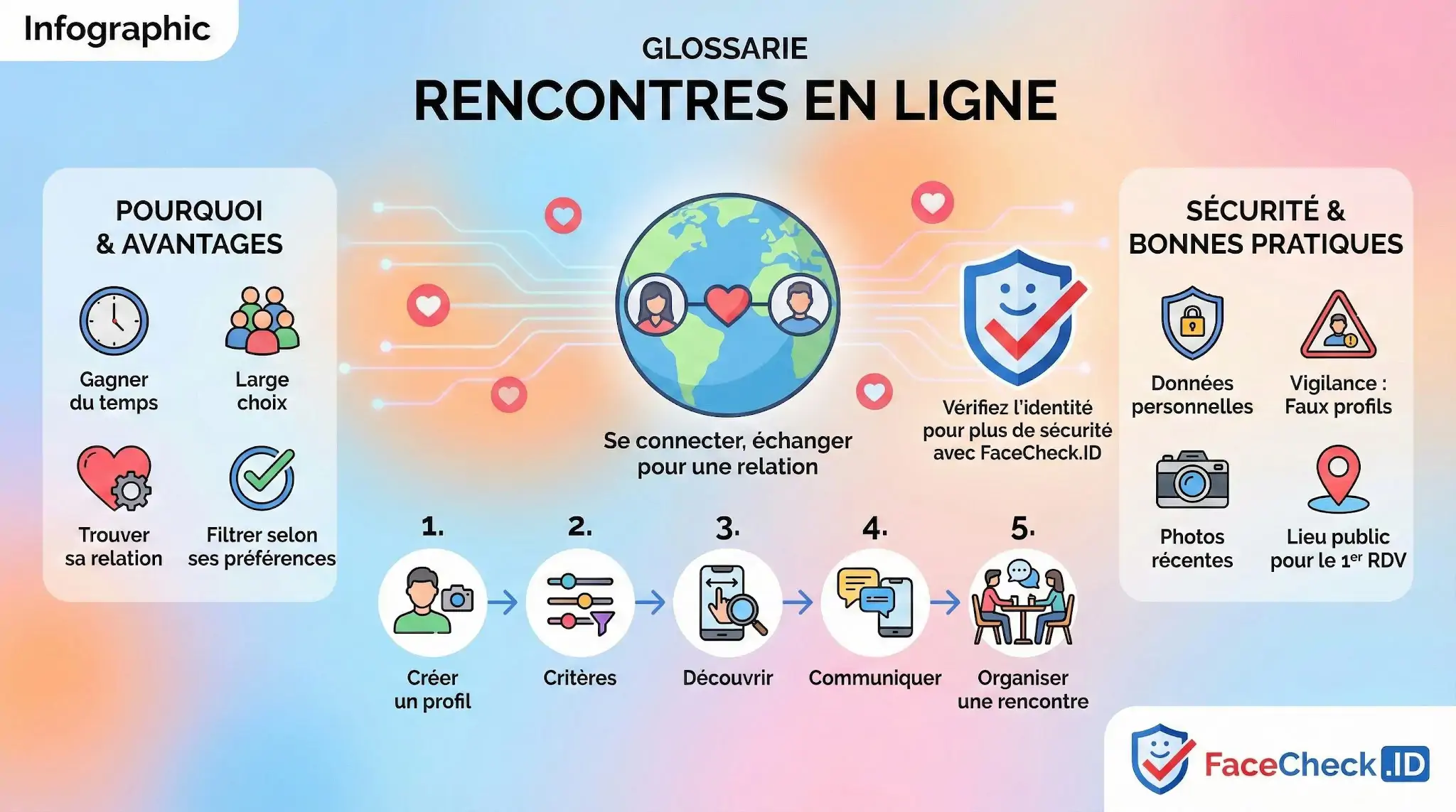 Infographie sur les rencontres en ligne : avantages, étapes du processus et conseils de sécurité avec FaceCheck.ID pour vérifier lidentité des profils.
