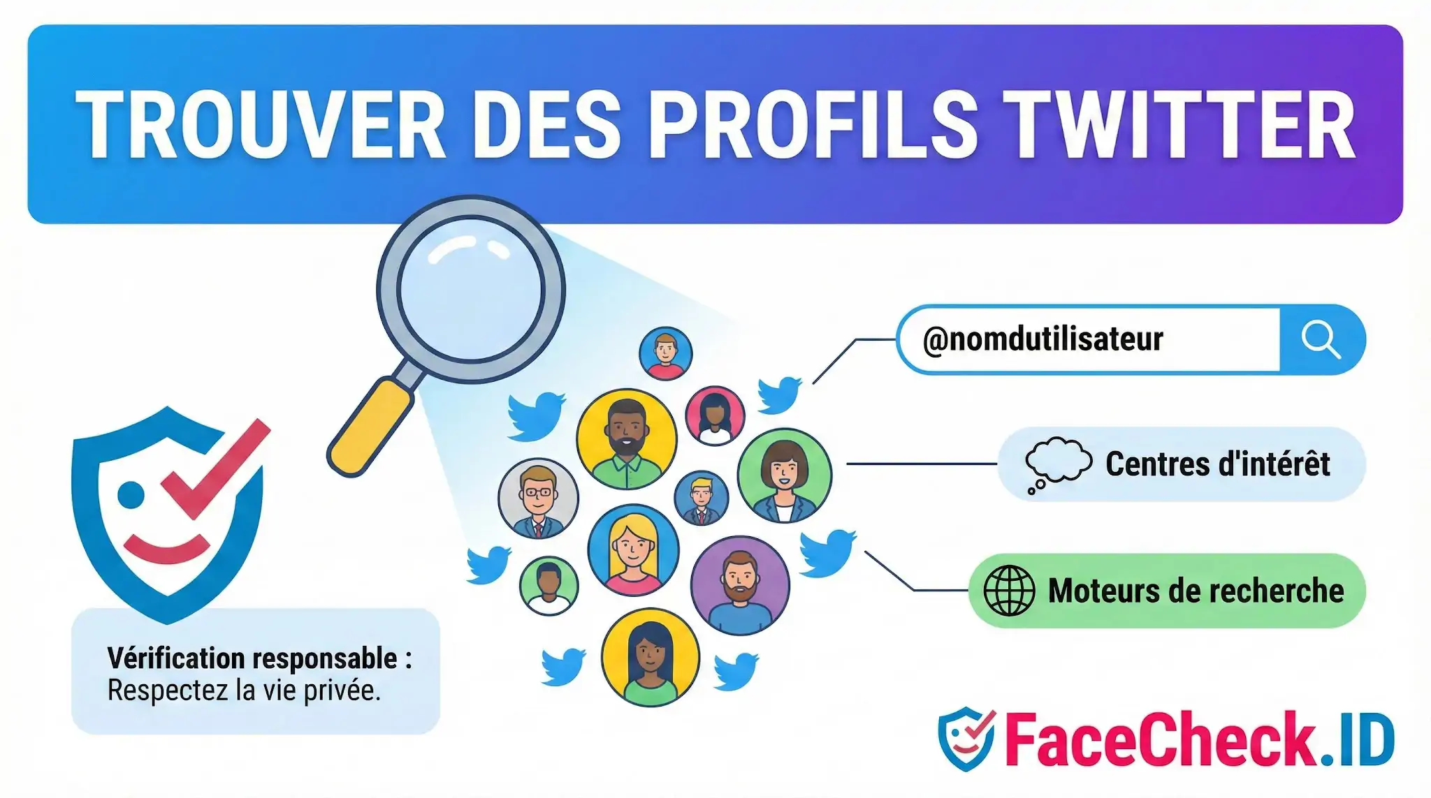 Infographie expliquant comment trouver des profils Twitter via @nomdutilisateur, centres dintérêt ou moteurs de recherche, avec rappel de vérification responsable.