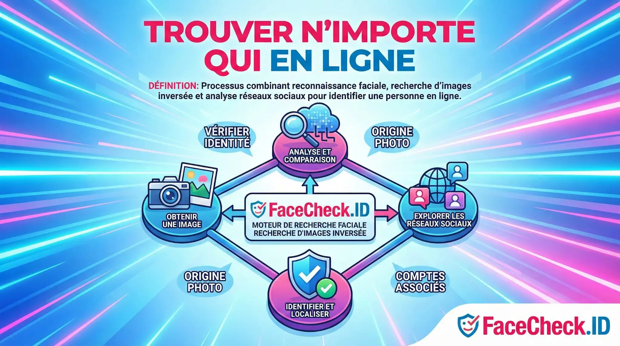 Trouver N'importe Qui En Ligne Infographie expliquant comment trouver nimporte qui en ligne avec FaceCheck.ID via la reconnaissance faciale et lanalyse des réseaux sociaux.