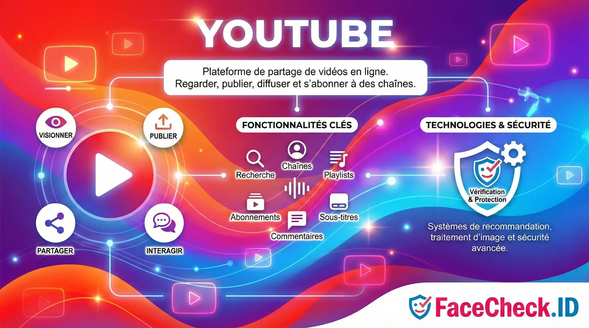 Infographie explicative de YouTube présentant ses fonctionnalités clés comme le visionnage, le partage, les abonnements et les technologies de sécurité.
