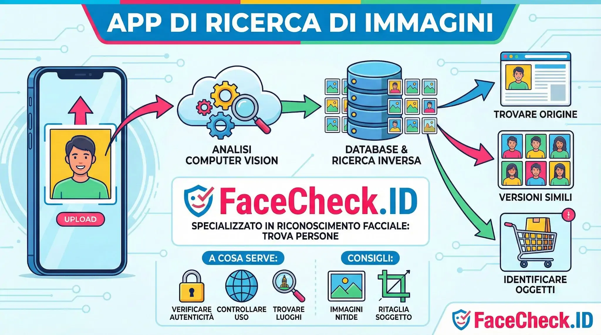 Infografica che spiega come funziona lapp di ricerca di immagini FaceCheck.ID tramite analisi computer vision e database per trovare persone online.