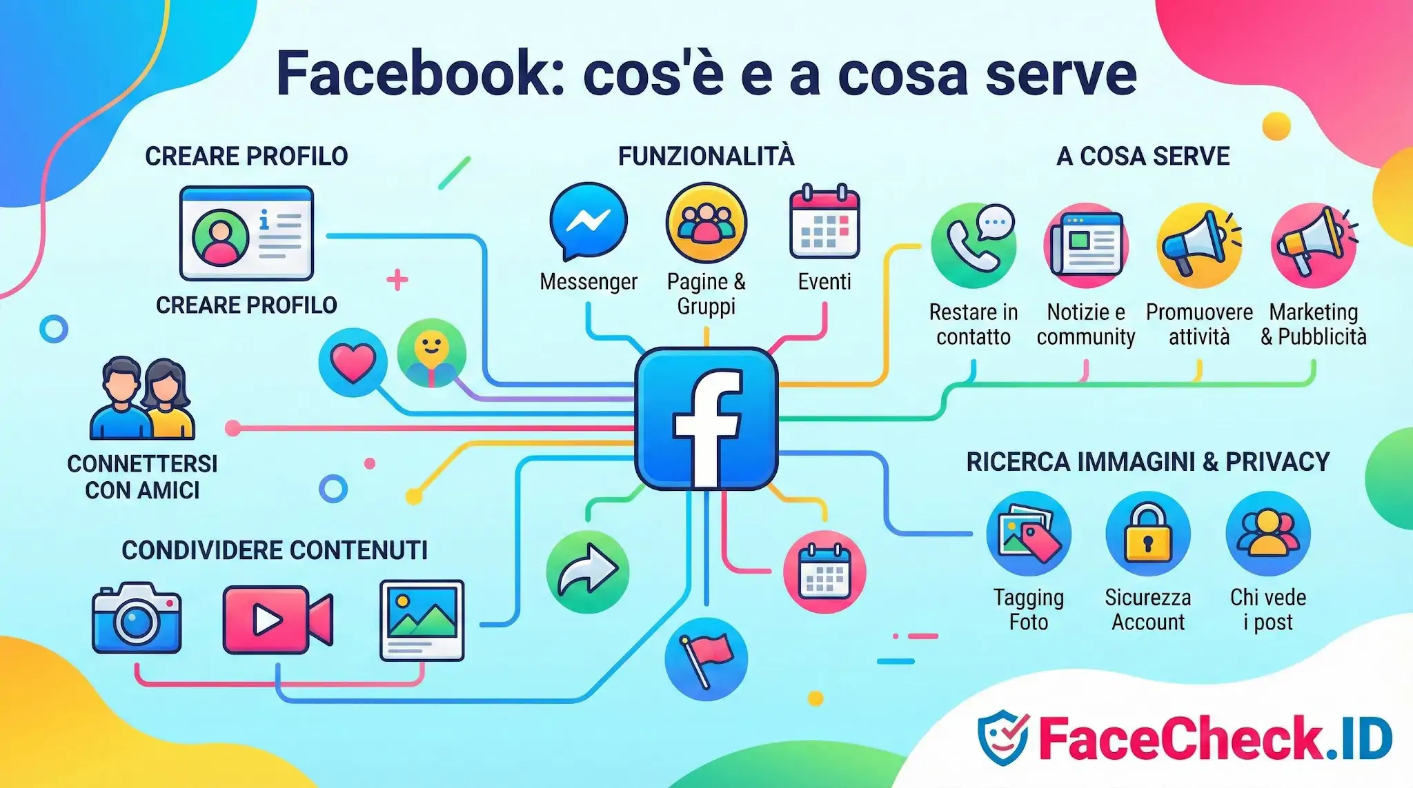 Infografica su cosè Facebook e a cosa serve, con icone per creare profilo, condividere contenuti, funzionalità come Messenger ed eventi, e opzioni di privacy.