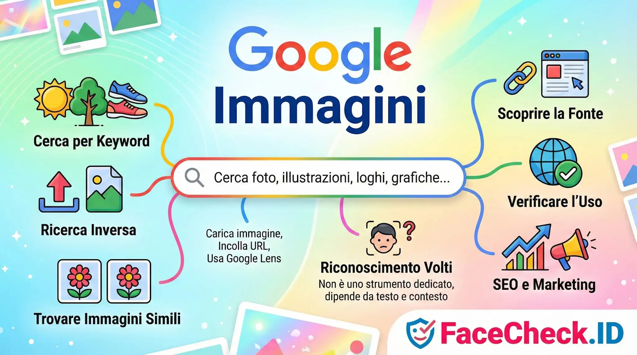 Infografica sulle funzioni di Google Immagini: ricerca inversa, per keyword, immagini simili, verifica fonti e SEO.