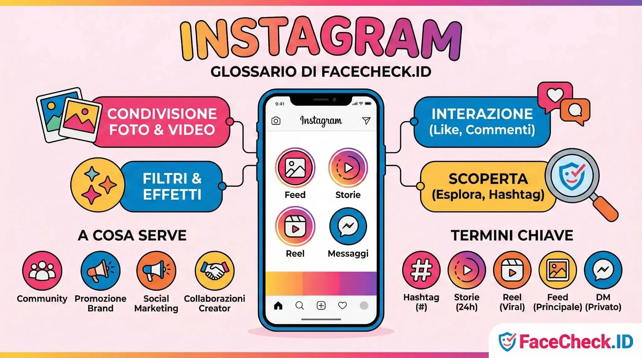 Infografica sul glossario Instagram di FaceCheck.ID con funzionalità principali come Feed, Storie, Reel e termini chiave per il marketing.