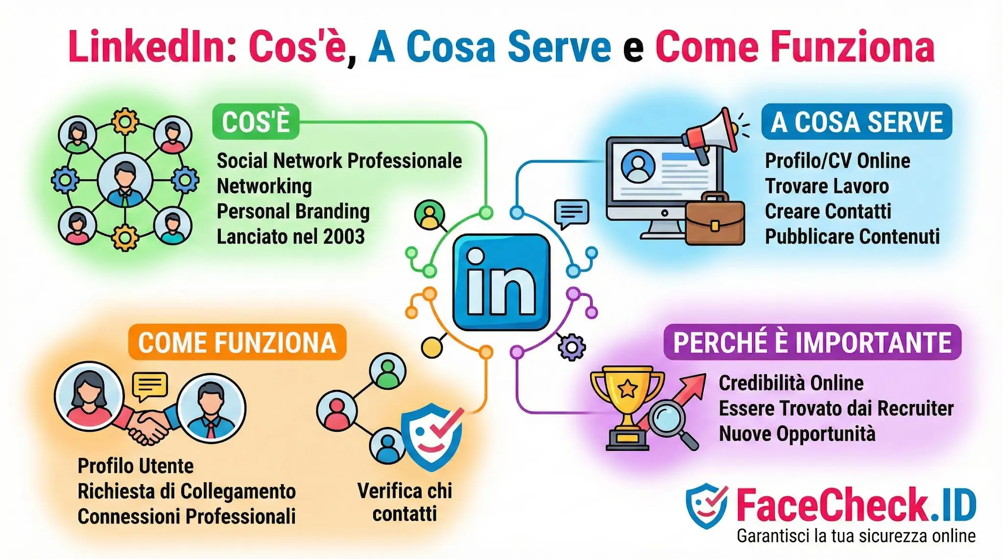 Infografica su LinkedIn che spiega cosè il social network professionale, a cosa serve per il lavoro, come funziona il networking e perché è importante.