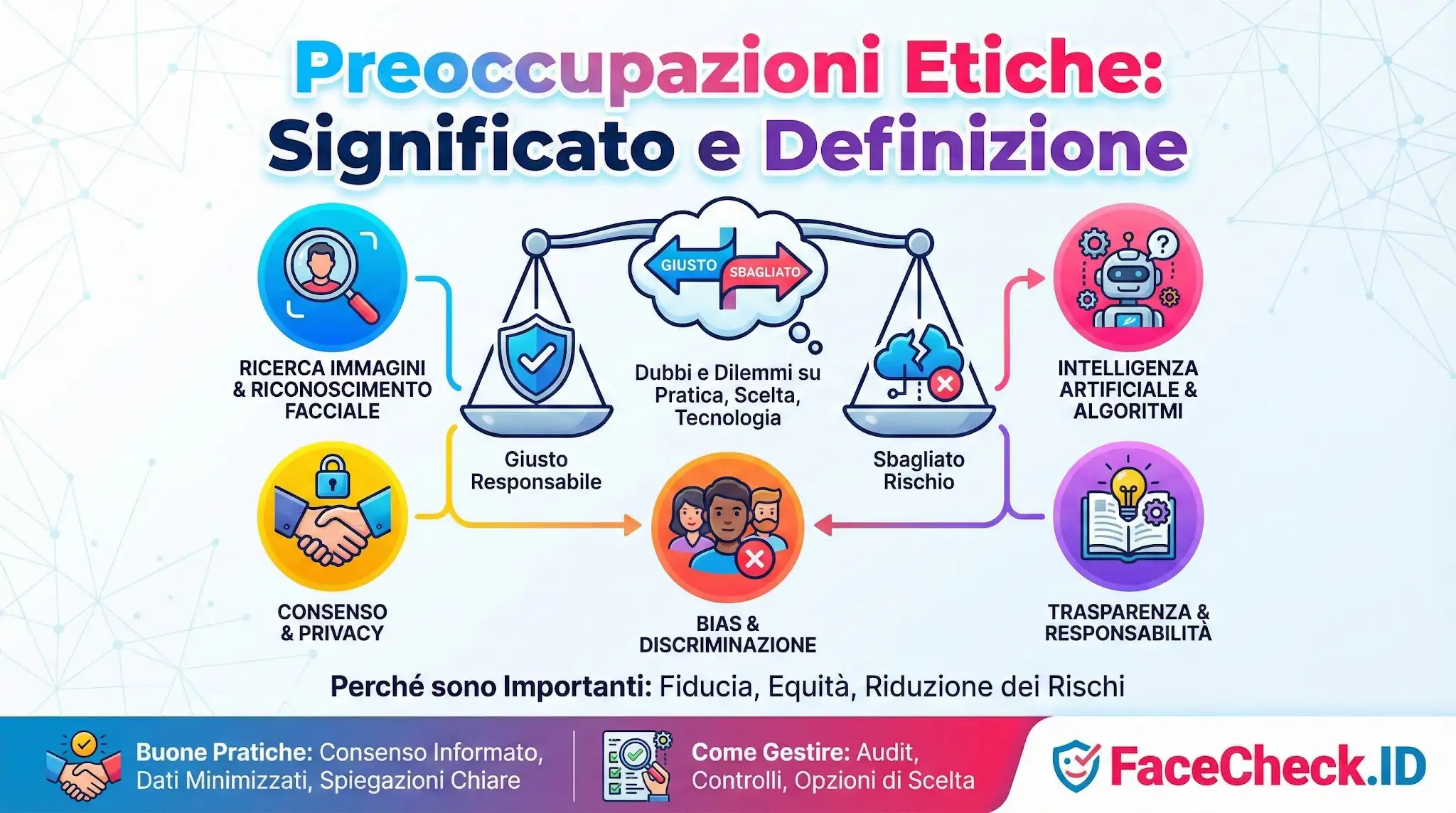 Infografica su Preoccupazioni Etiche che mostra una bilancia tra giusto e sbagliato, toccando temi come bias, consenso e IA.
