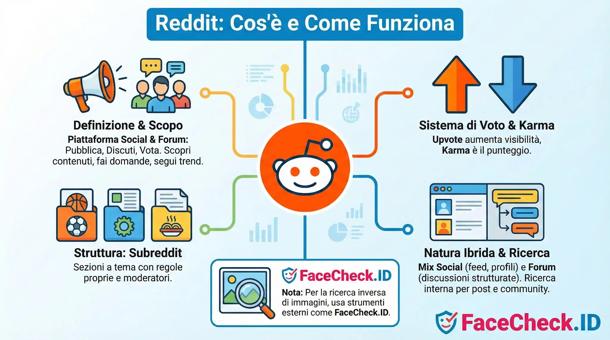 Infografica su Reddit: spiega definizione, subreddit, sistema di voto karma e natura ibrida social-forum.