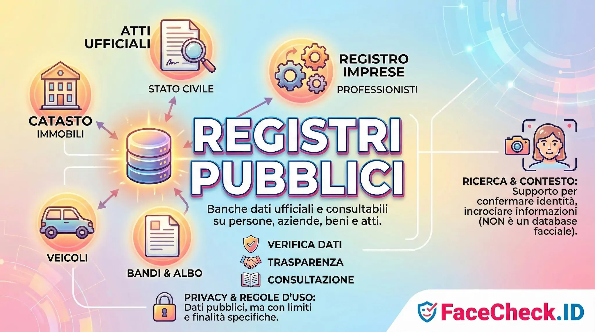 Infografica sui Registri Pubblici italiani che spiega laccesso a banche dati come catasto, registro imprese e stato civile.