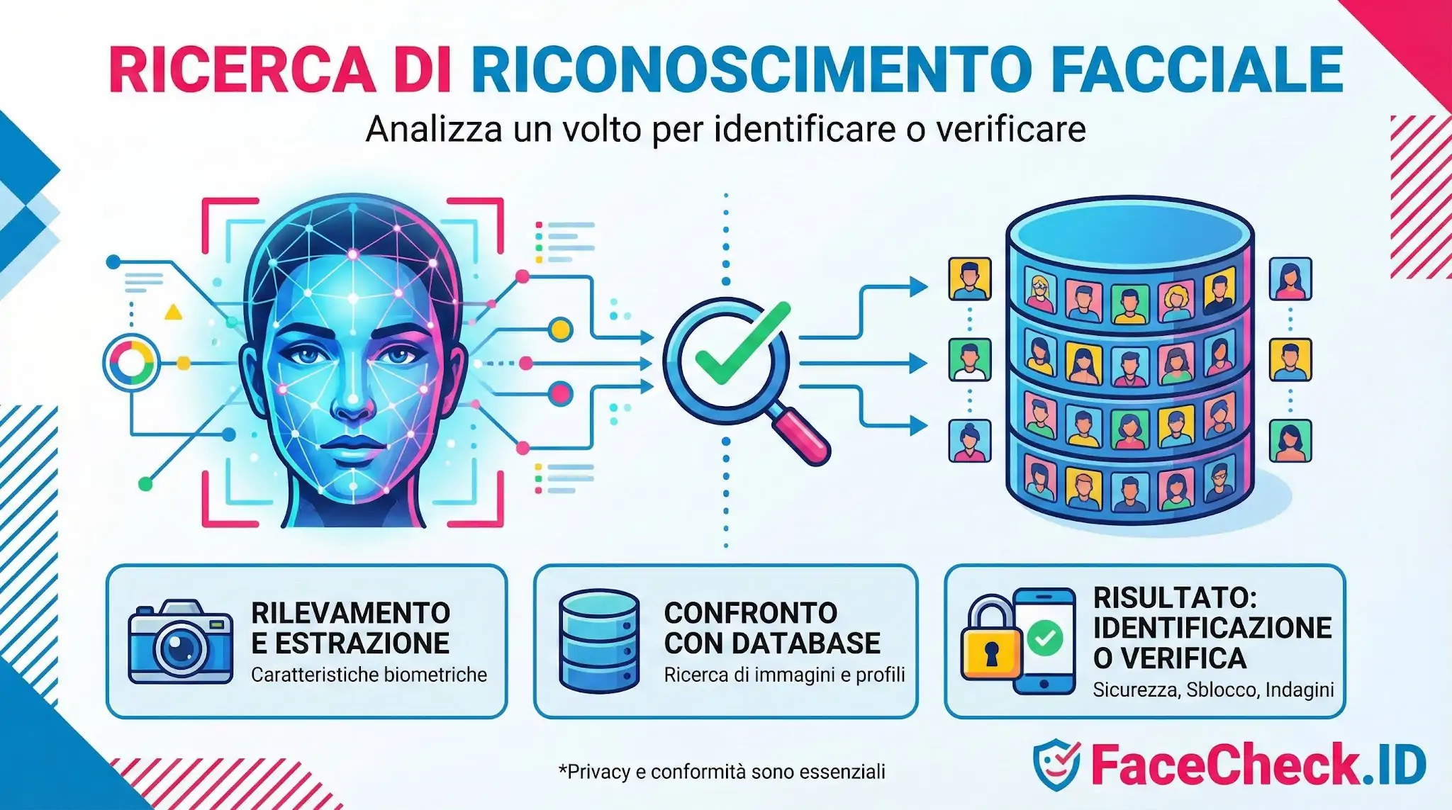Infografica sul processo di ricerca di riconoscimento facciale: rilevamento biometrico, confronto con database e verifica dellidentità per sicurezza.